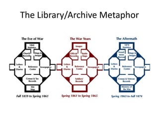 The Library/Archive Metaphor
 