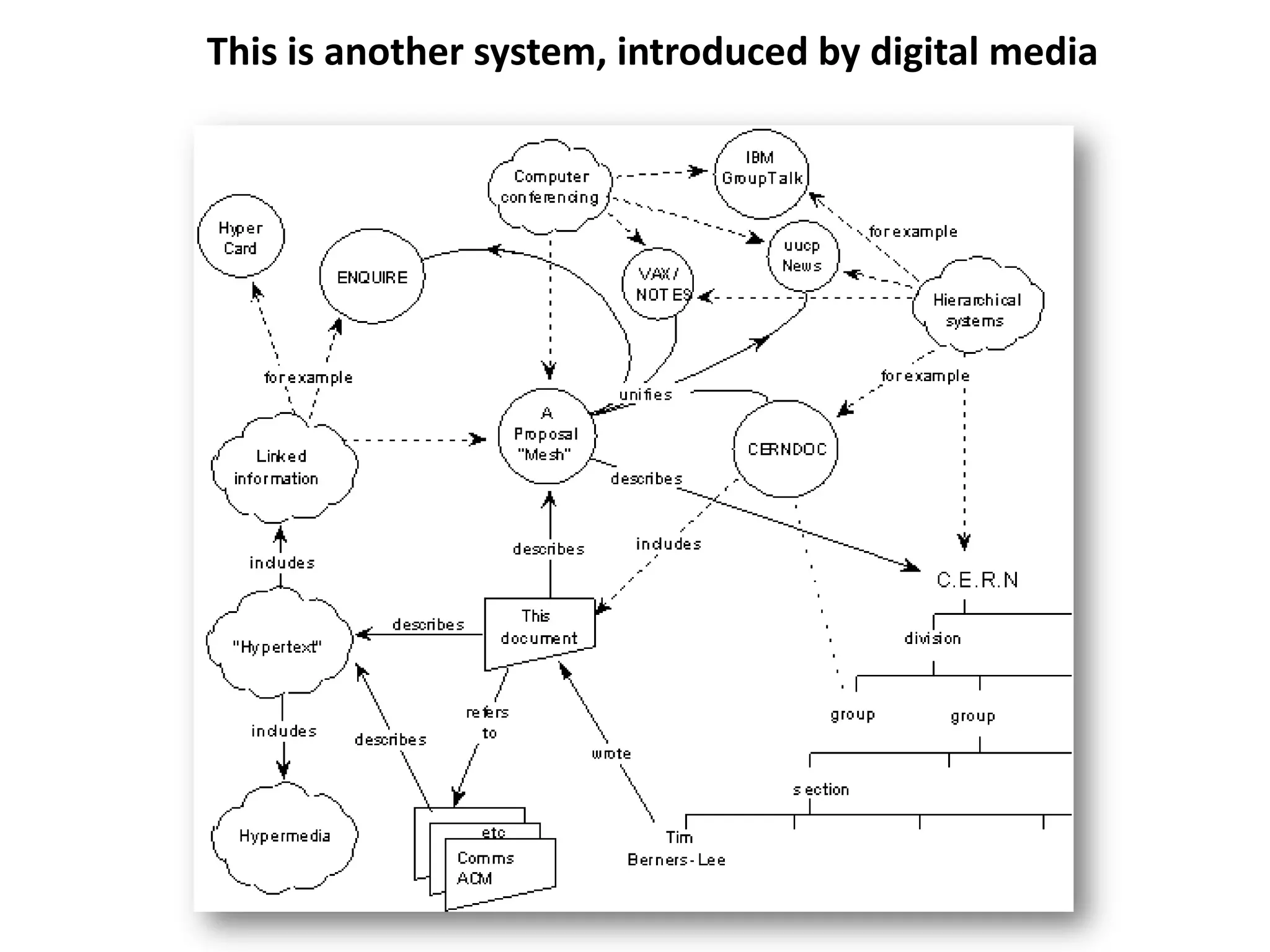[Berners-Lee’s diagram]
This is another system, introduced by digital media
 