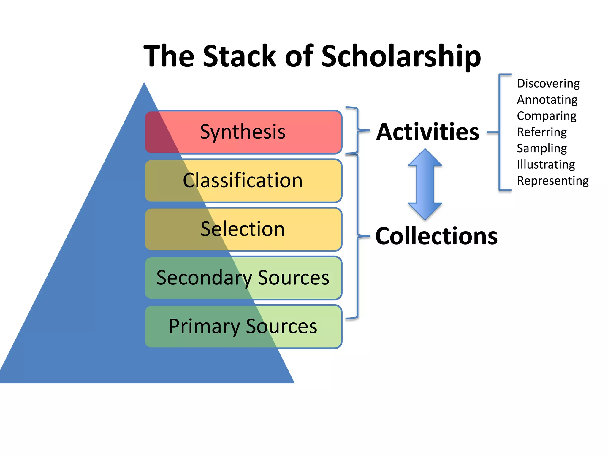 Synthesis
Classification
Selection
Secondary Sources
Primary Sources
Collections
Activities
The Stack of Scholarship
Discovering
Annotating
Comparing
Referring
Sampling
Illustrating
Representing
 