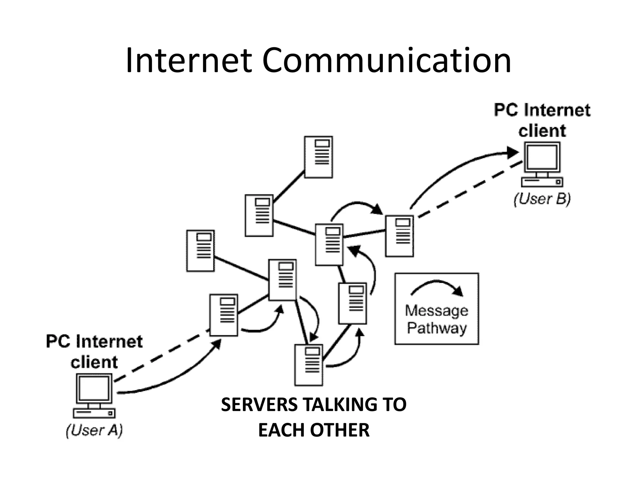 Internet Communication




     SERVERS TALKING TO
        EACH OTHER
 