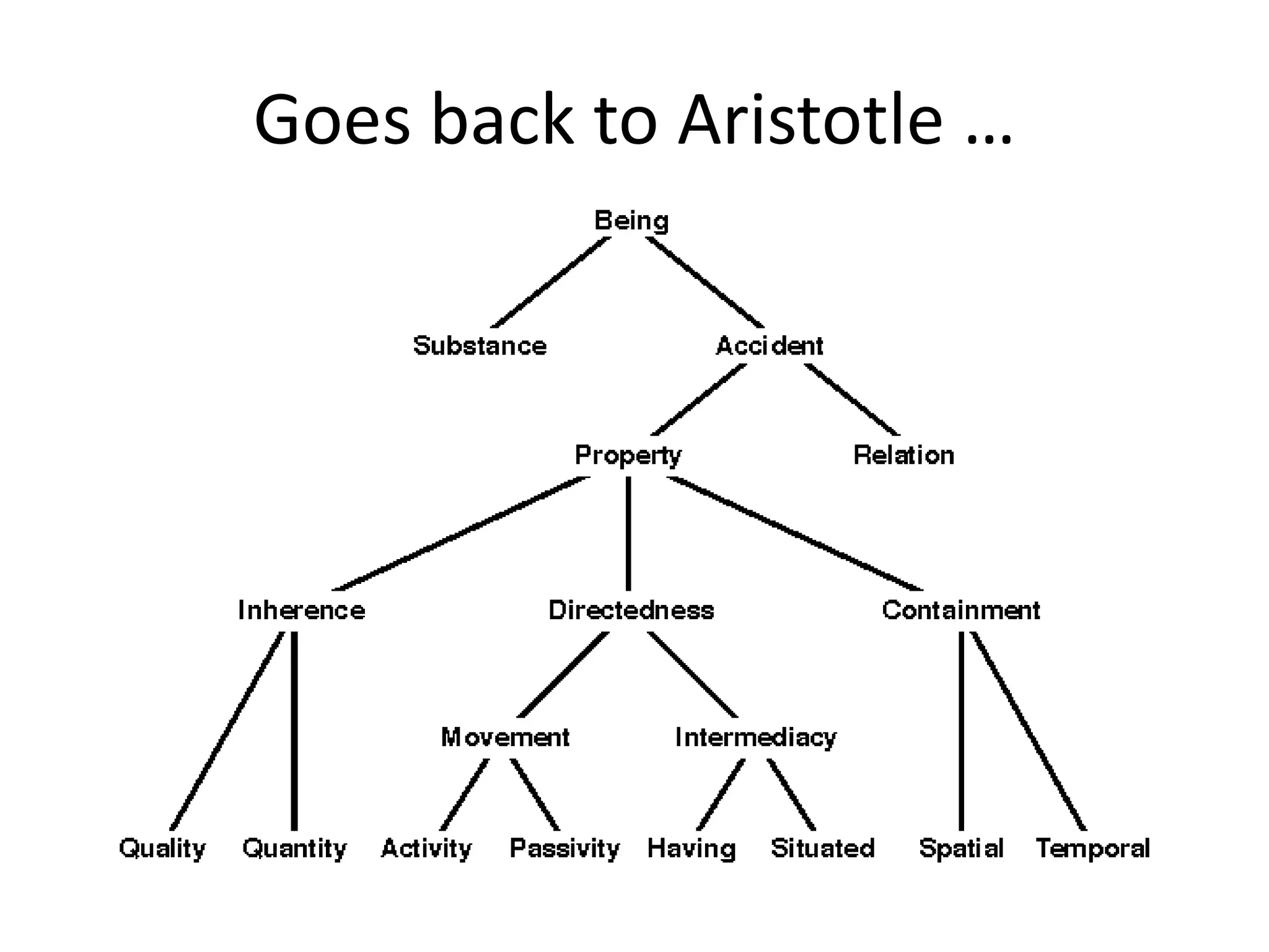 Goes back to Aristotle …
 