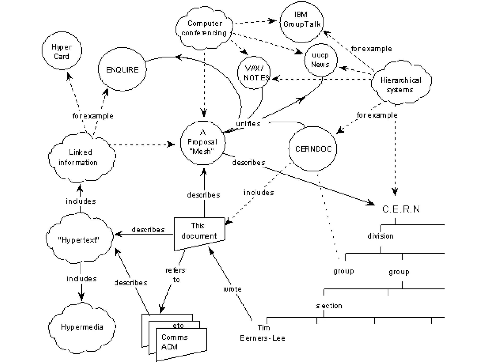 [Berners-Lee’s diagram]
 