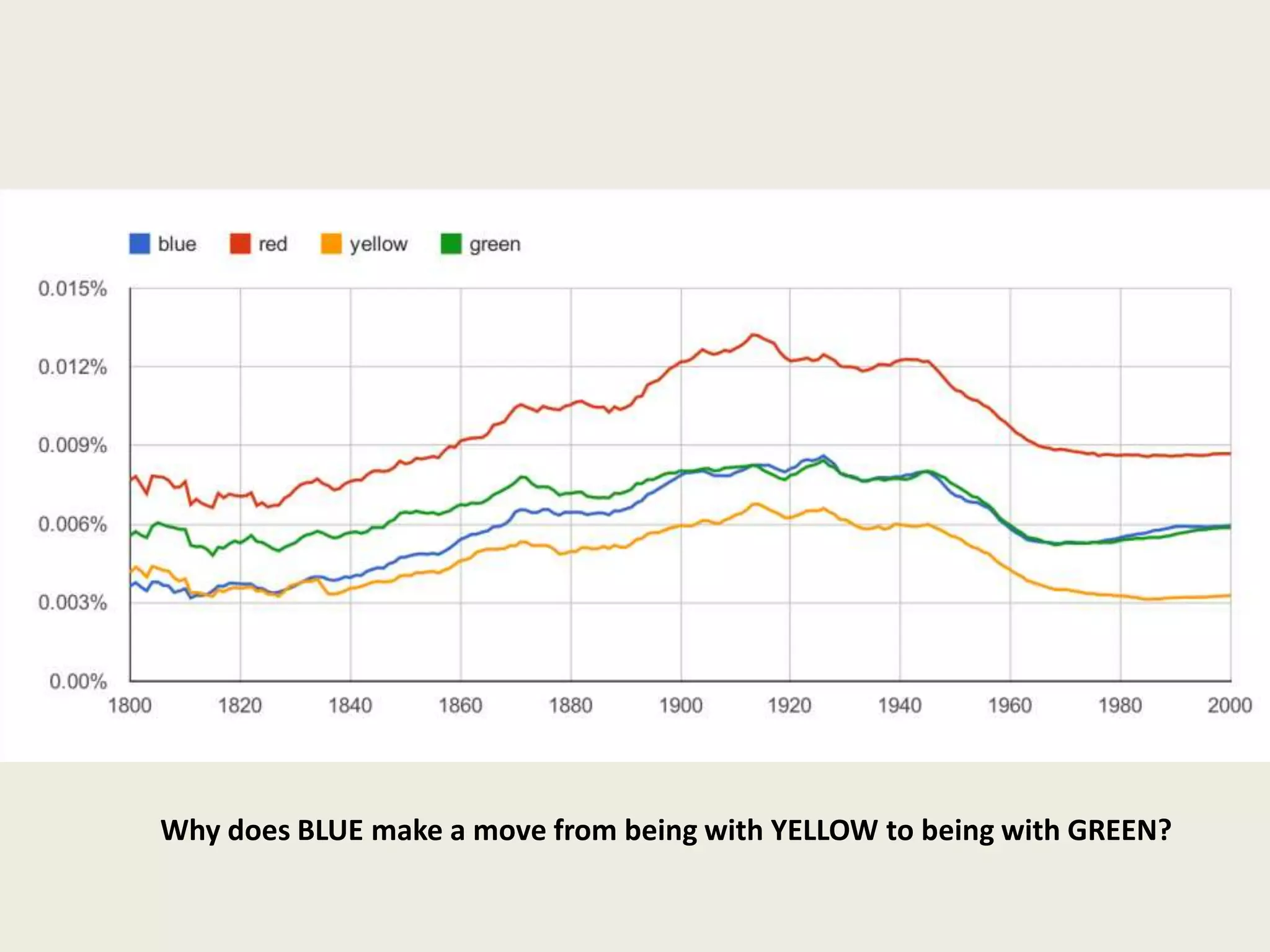 Why does BLUE make a move from being with YELLOW to being with GREEN?
 