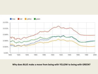 Why does BLUE make a move from being with YELLOW to being with GREEN?
 
