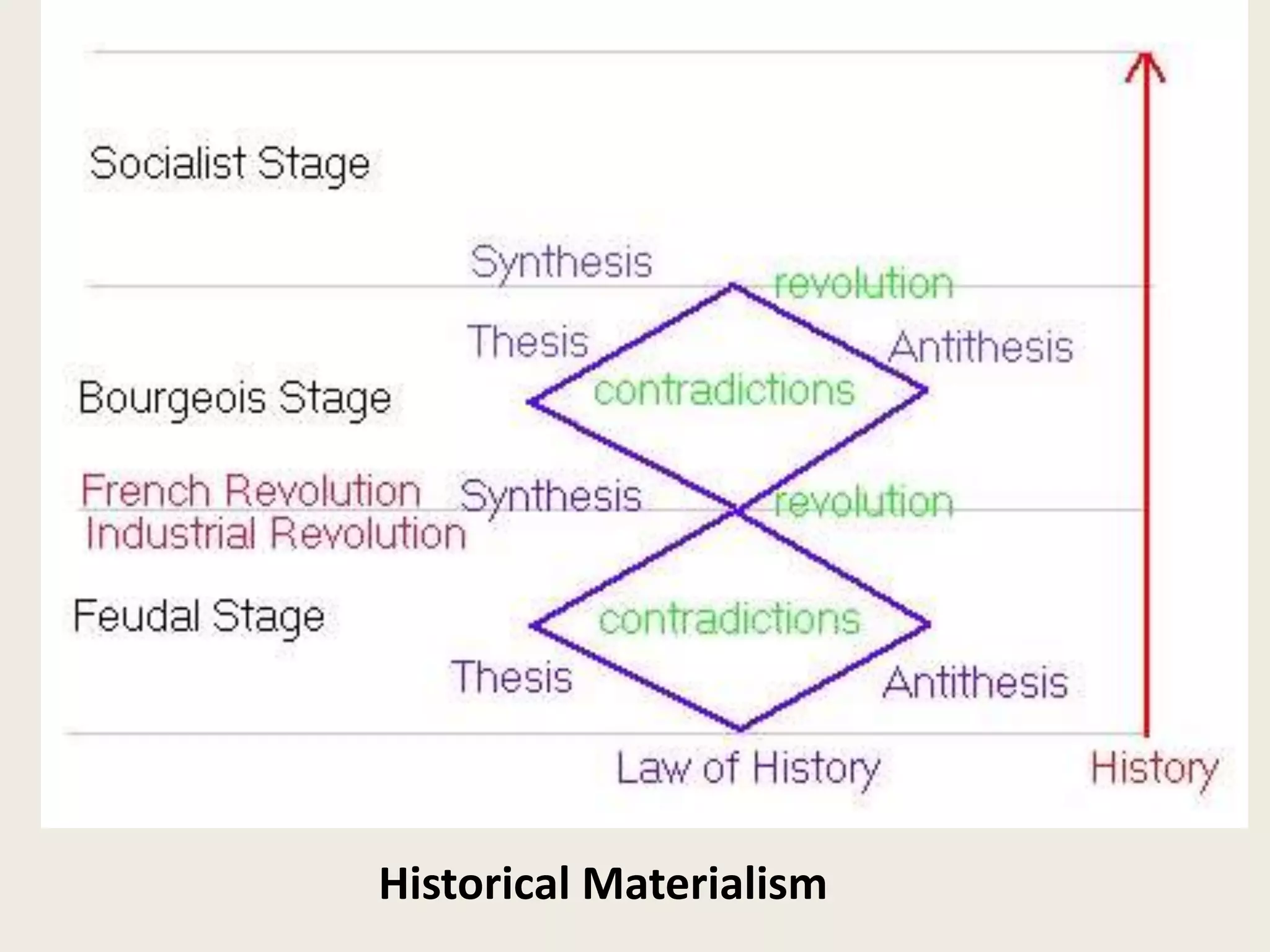 Historical Materialism
 