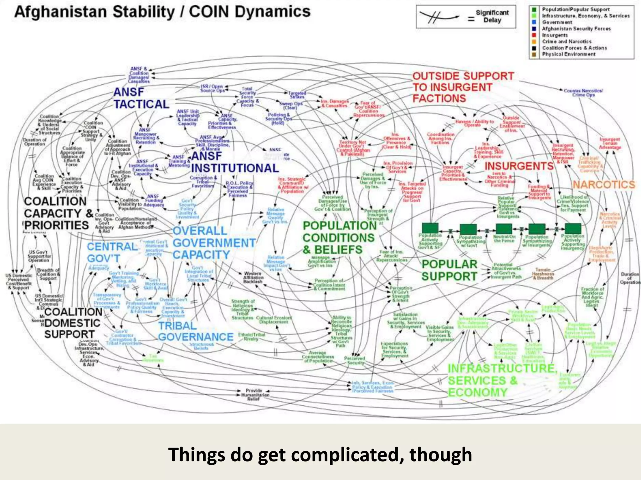 Things do get complicated, though
 