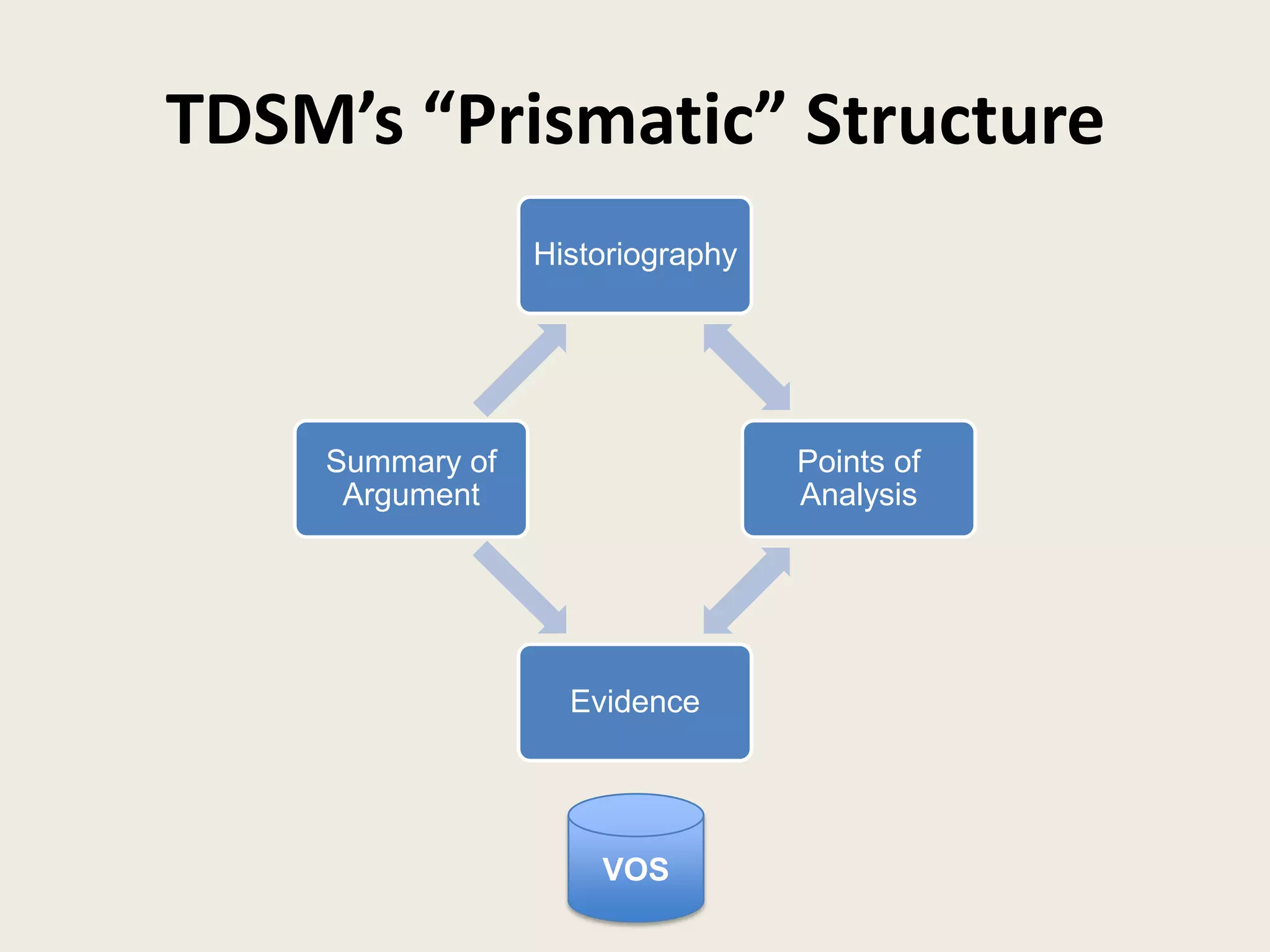 TDSM’s “Prismatic” Structure
                 Historiography




    Summary of                    Points of
     Argument                     Analysis




                   Evidence




                     VOS
 