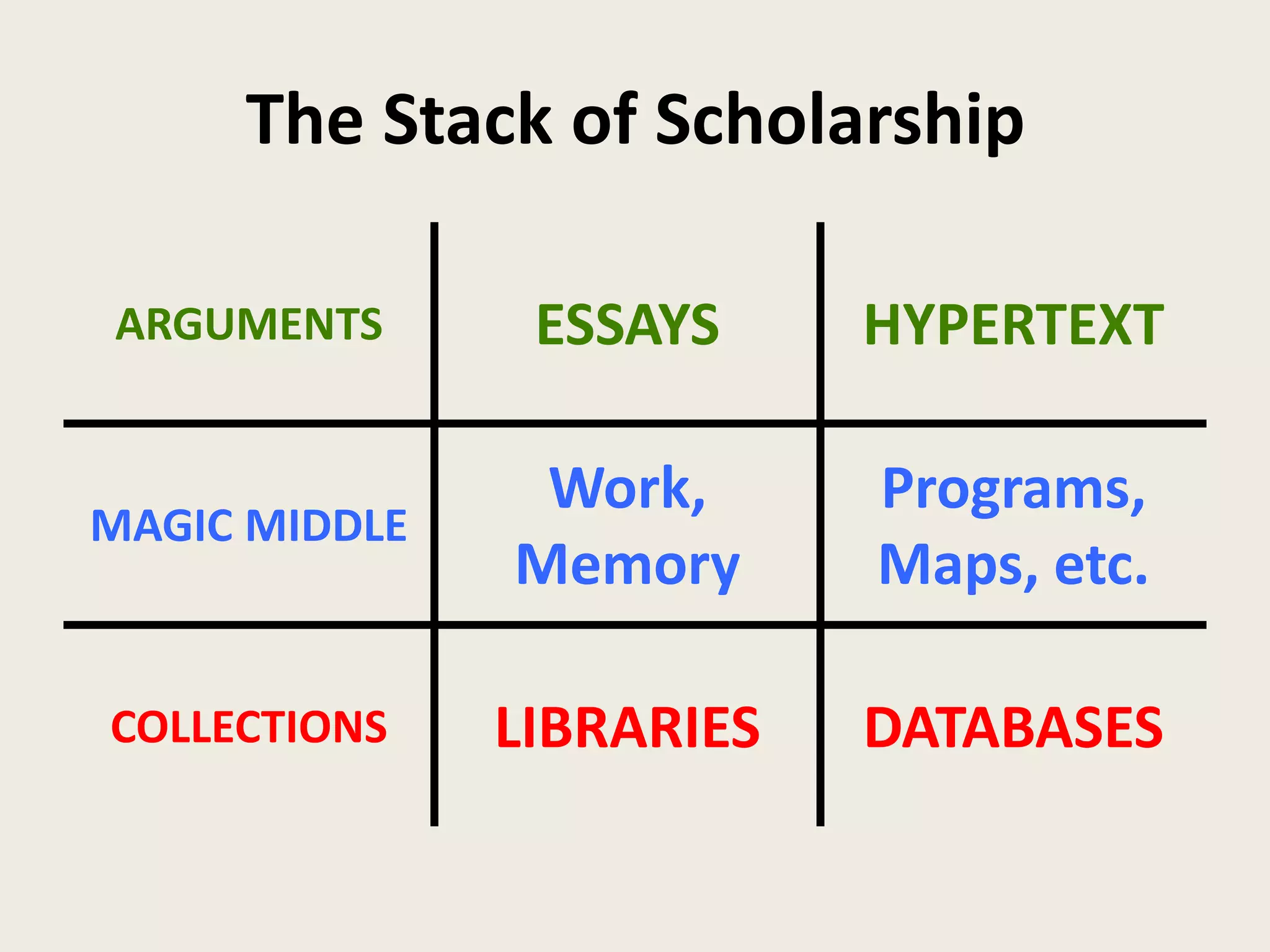 The Stack of Scholarship

ARGUMENTS       ESSAYS     HYPERTEXT

                Work,      Programs,
MAGIC MIDDLE
               Memory      Maps, etc.

COLLECTIONS    LIBRARIES   DATABASES
 