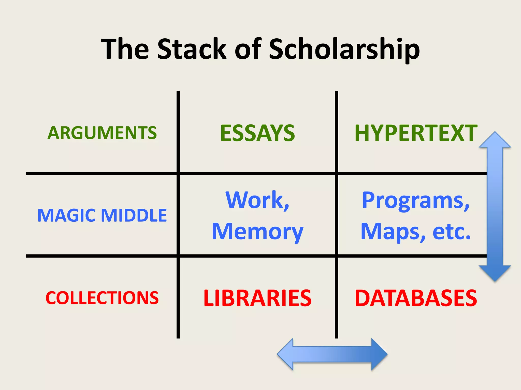 The Stack of Scholarship

ARGUMENTS       ESSAYS     HYPERTEXT

                Work,      Programs,
MAGIC MIDDLE
               Memory      Maps, etc.

COLLECTIONS    LIBRARIES   DATABASES
 