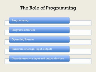 The Role of Programming

Programming


Programs and Files


Operating System


Hardware (storage, input, output)


Users interact via input and output devices
 