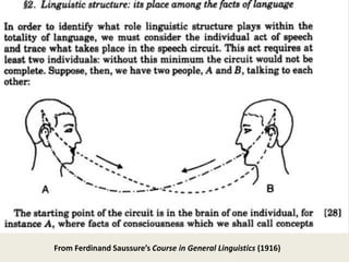 From Ferdinand Saussure’s Course in General Linguistics (1916)
 