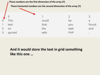 These numbers are the first dimension of the array (Y)
 These horizontal numbers are the second dimension of the array (Y)




And it would store the text in grid something
like this one …
 