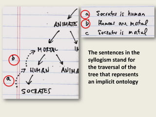 The sentences in the
syllogism stand for
the traversal of the
tree that represents
an implicit ontology
 