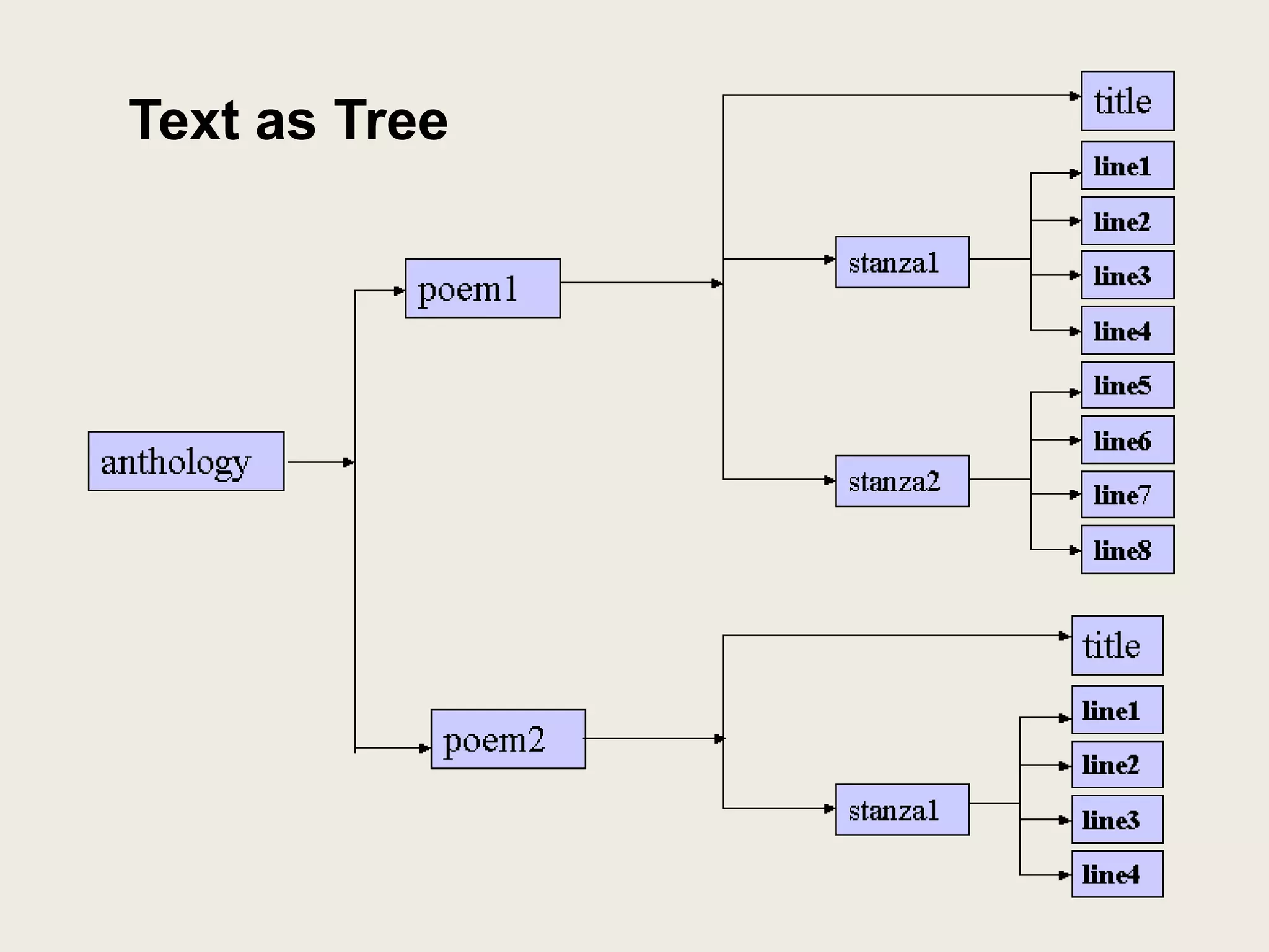Text as Tree
 