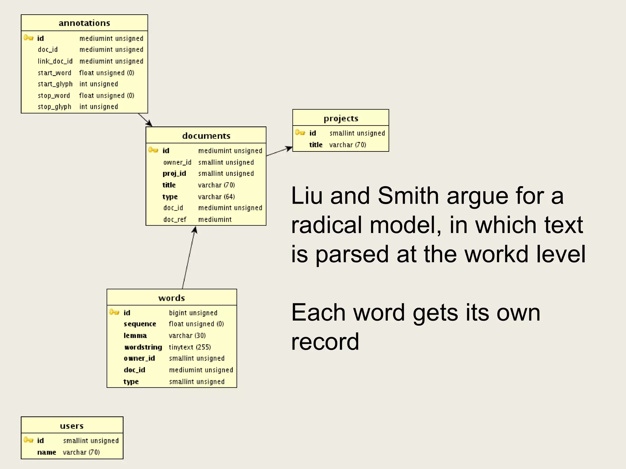 Liu and Smith argue for a
radical model, in which text
is parsed at the workd level

Each word gets its own
record
 