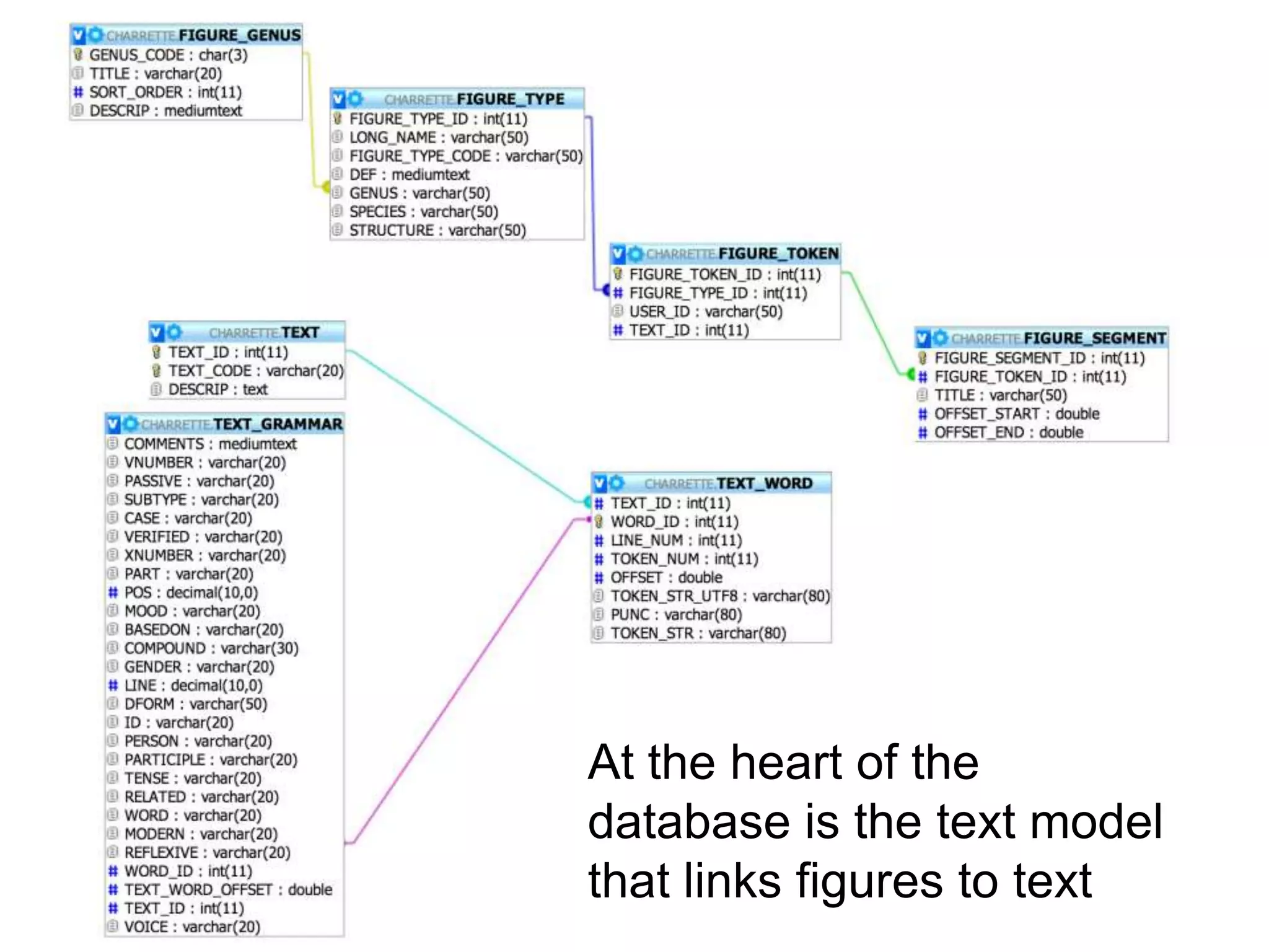 At the heart of the
database is the text model
that links figures to text
 