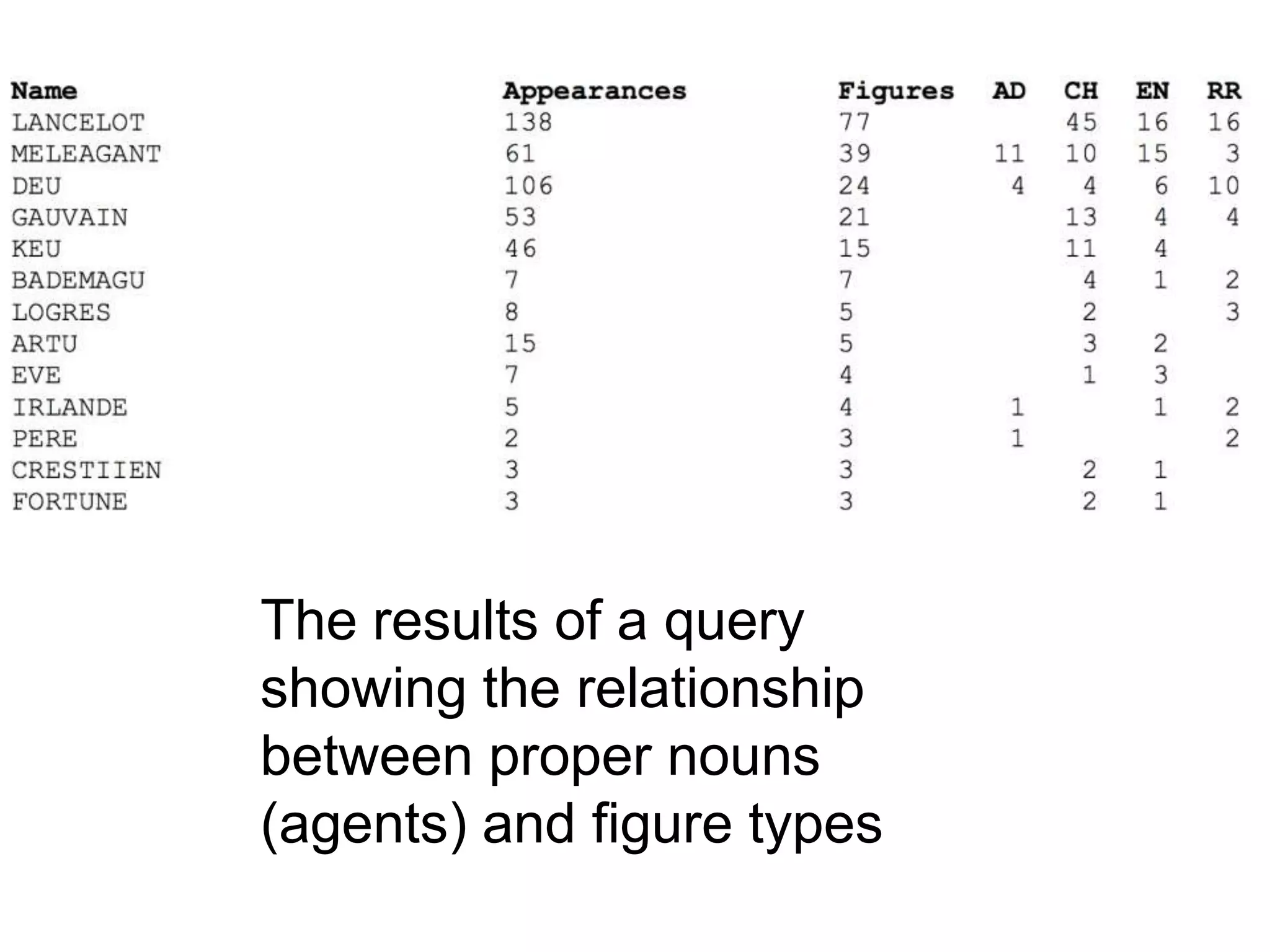 The results of a query
showing the relationship
between proper nouns
(agents) and figure types
 