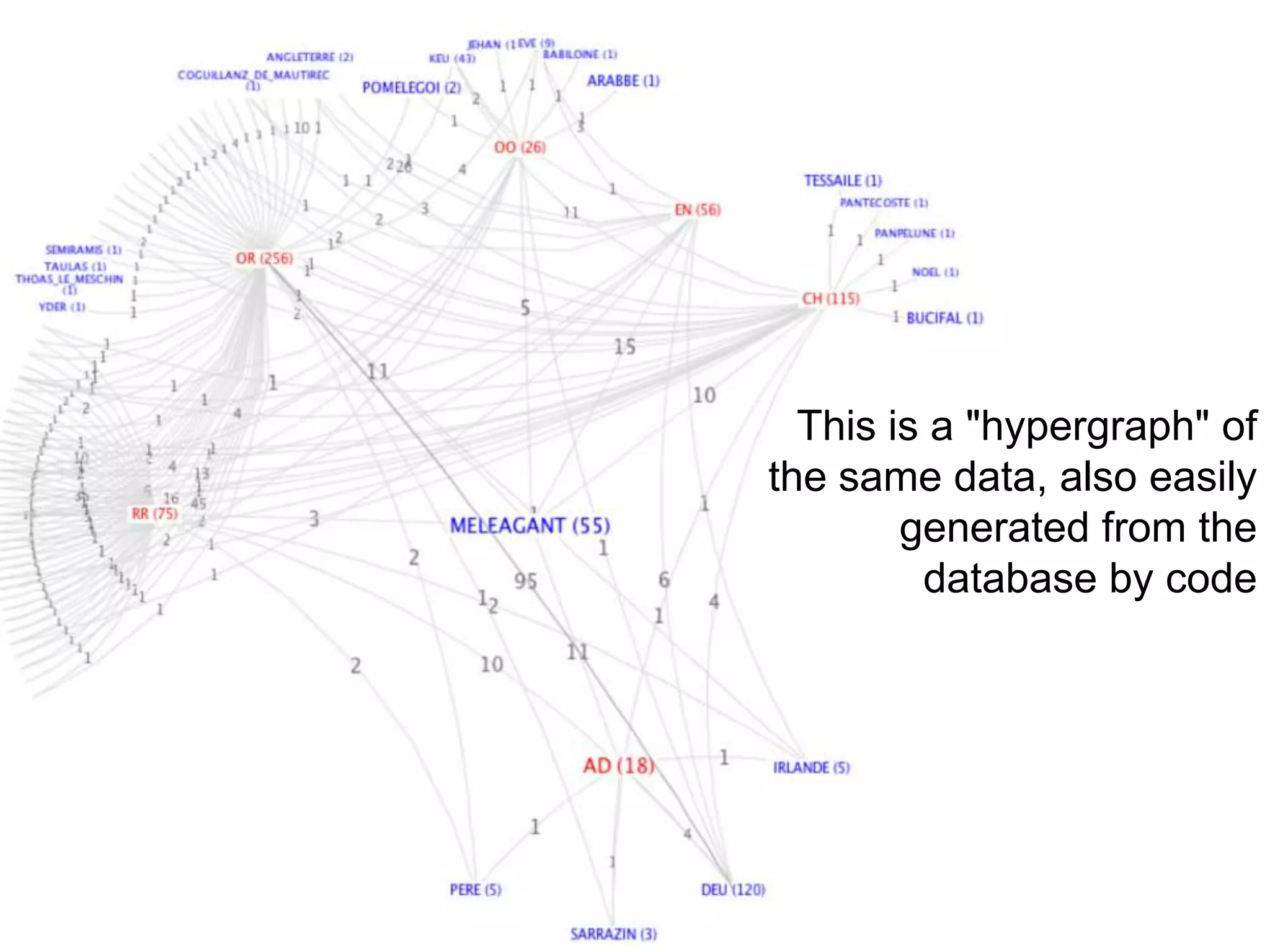 This is a "hypergraph" of
the same data, also easily
        generated from the
         database by code
 