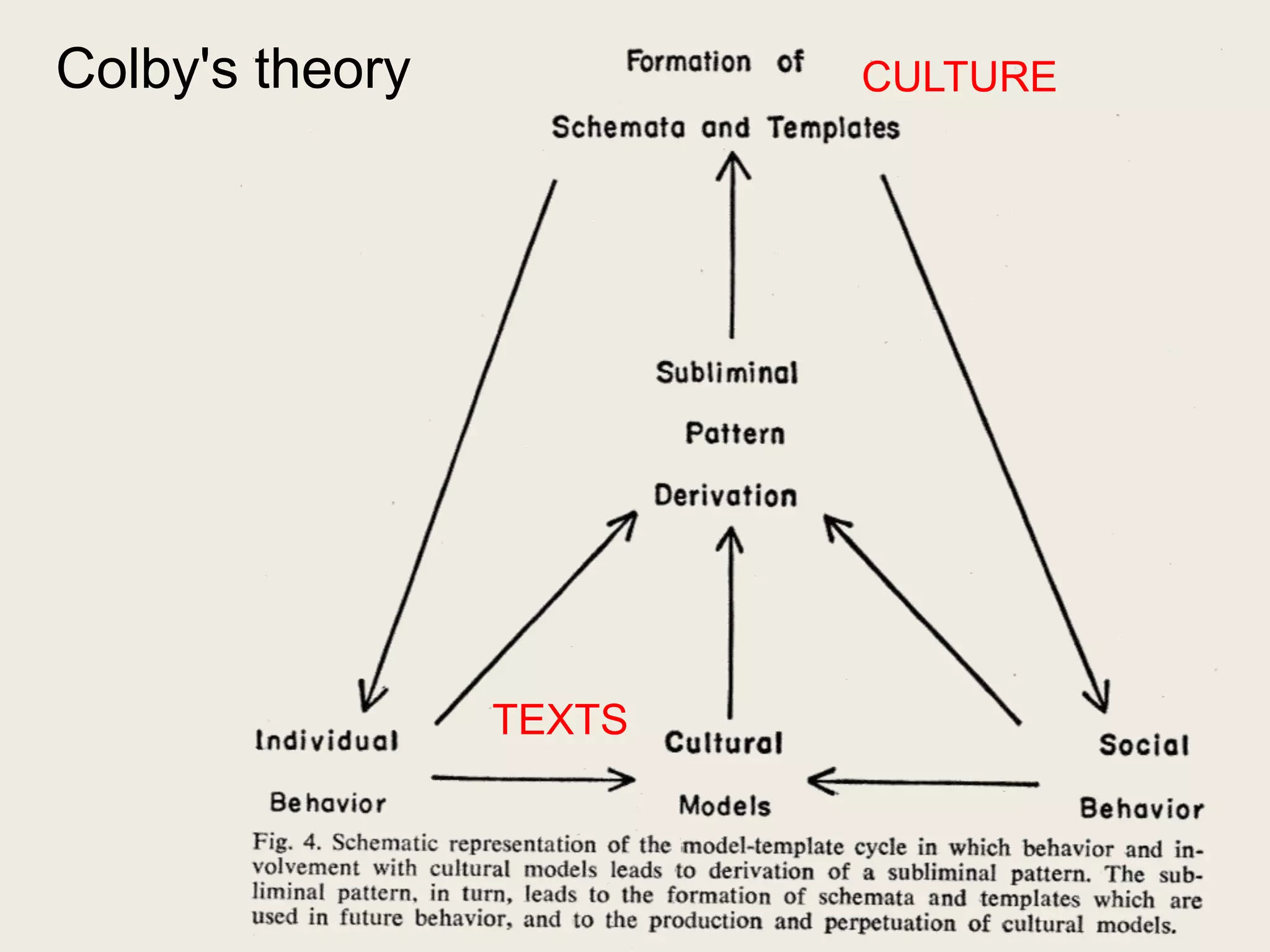 Colby's theory           CULTURE




                 TEXTS
 