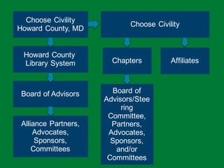 YOUR COUNTY, MDYOUR COUNTY, MDYOUR COUNTY, MD
Choose  Civility
Howard  County,  MD
Howard  County  
Library  System
Board  of  Advisors
Alliance  Partners,  
Advocates,  
Sponsors,  
Committees
Chapters Affiliates
Board  of  
Advisors/Stee
ring  
Committee,  
Partners,  
Advocates,  
Sponsors,  
and/or  
Committees
Choose  Civility
 