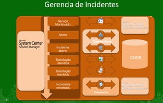 Facilidade em tomada de decisões em função das informaçõesAplicações de uma Central de ServiçosInfraestrutura