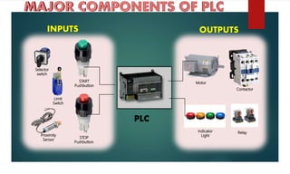 INPUTS OUTPUTS
PLC
Selector
switch
Proximity
Sensor
Limit
Switch
STOP
Pushbutton
START
Pushbutton
Indicator
Light
Contactor
Motor
Relay
 