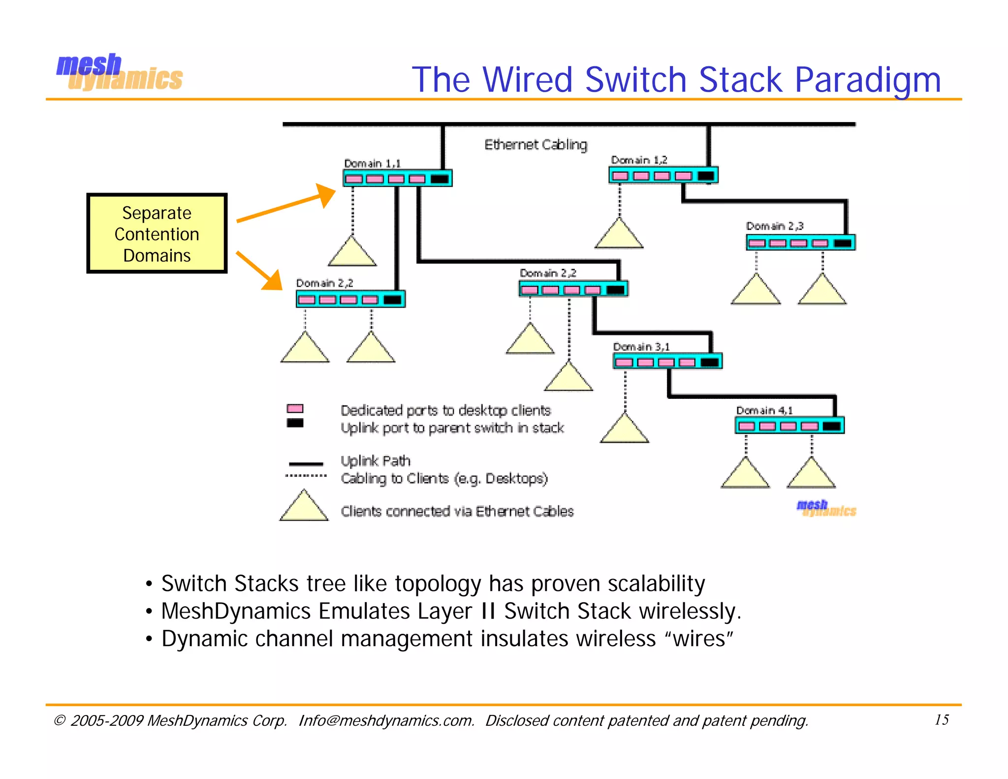 The Wired Switch Stack Paradigm


         Separate
        Contention
         Domains




            • Switch Stacks tree like topology has proven scalability
            • MeshDynamics Emulates Layer II Switch Stack wirelessly.
            • Dynamic channel management insulates wireless “wires”


© 2005-2009 MeshDynamics Corp. Info@meshdynamics.com. Disclosed content patented and patent pending.   15
 