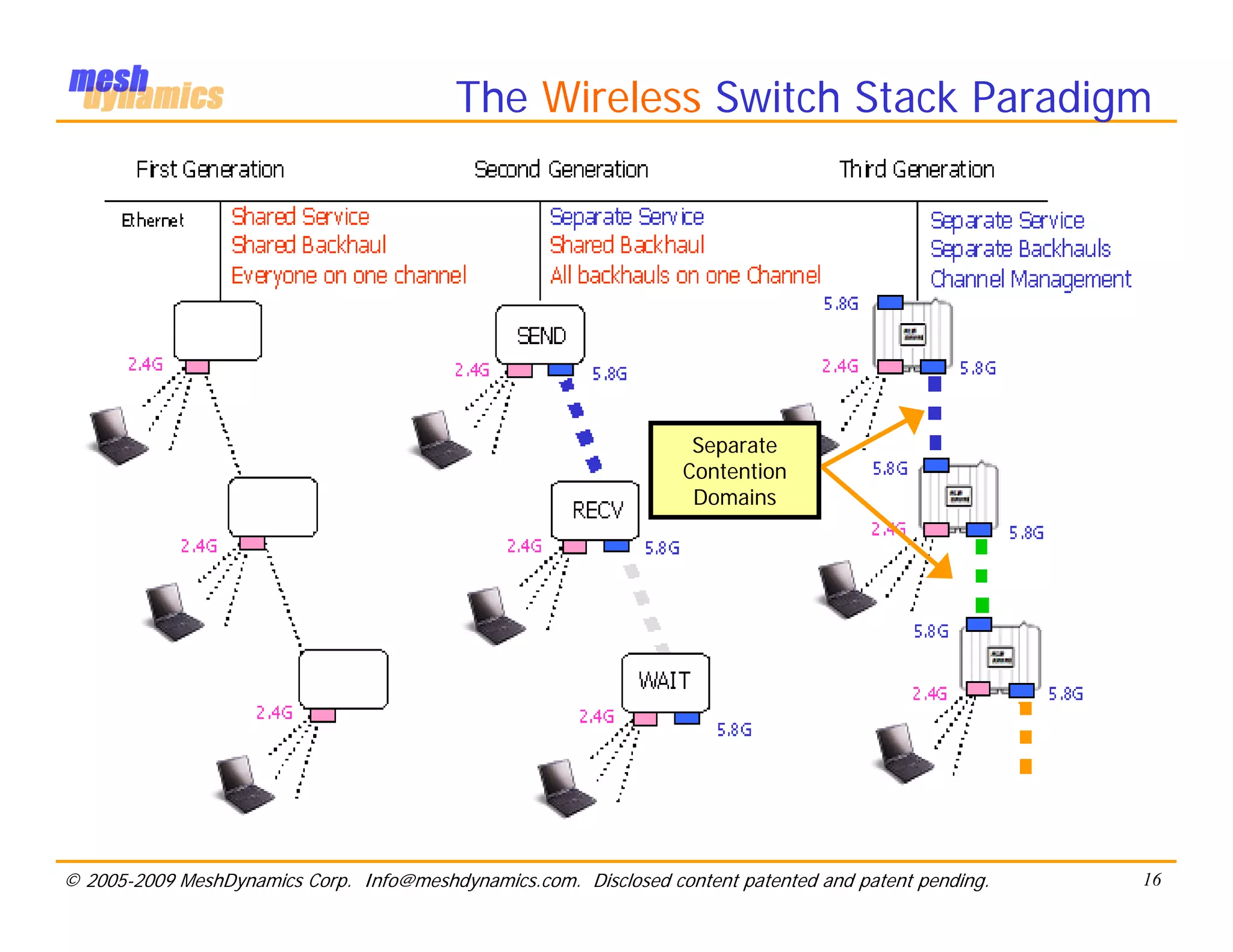 The Wireless Switch Stack Paradigm




                                                                   Separate
                                                                  Contention
                                                                   Domains




© 2005-2009 MeshDynamics Corp. Info@meshdynamics.com. Disclosed content patented and patent pending.   16
 