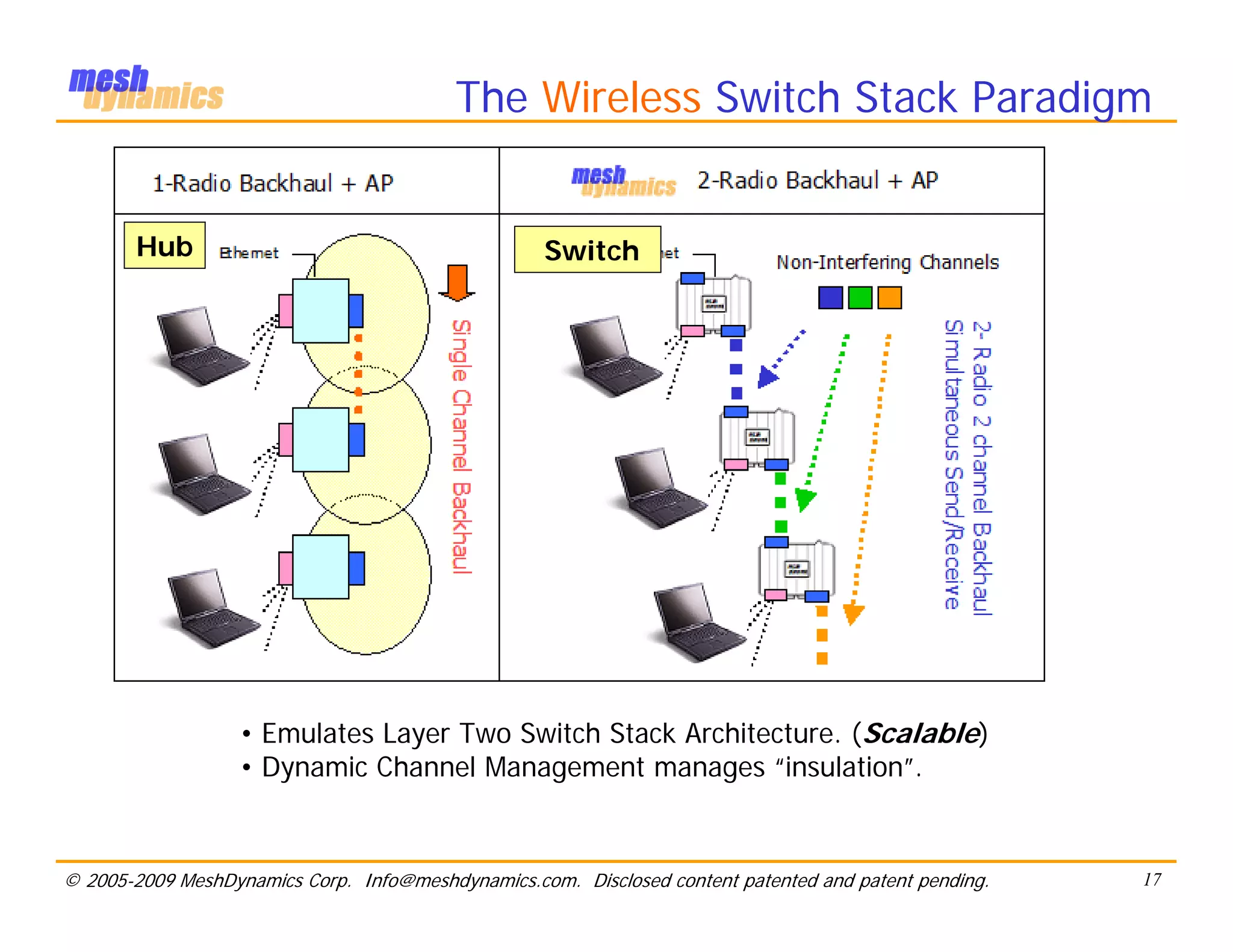 The Wireless Switch Stack Paradigm


       Hub                                         Switch




                   • Emulates Layer Two Switch Stack Architecture. (Scalable)
                   • Dynamic Channel Management manages “insulation”.


© 2005-2009 MeshDynamics Corp. Info@meshdynamics.com. Disclosed content patented and patent pending.   17
 