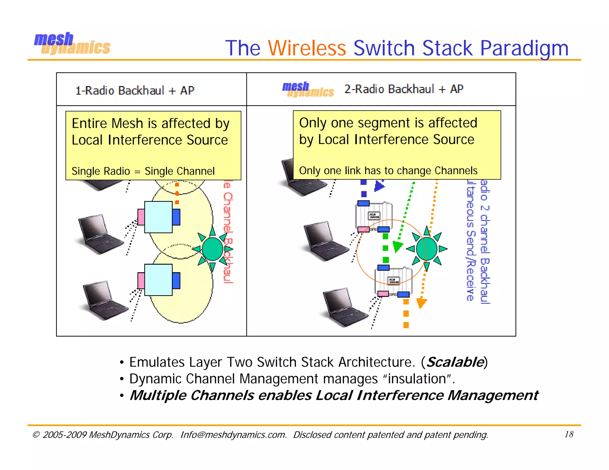 The Wireless Switch Stack Paradigm


        Entire Mesh is affected by                        Only one segment is affected
        Local Interference Source                         by Local Interference Source

        Single Radio = Single Channel                     Only one link has to change Channels




                   • Emulates Layer Two Switch Stack Architecture. (Scalable)
                   • Dynamic Channel Management manages “insulation”.
                   • Multiple Channels enables Local Interference Management

© 2005-2009 MeshDynamics Corp. Info@meshdynamics.com. Disclosed content patented and patent pending.   18
 