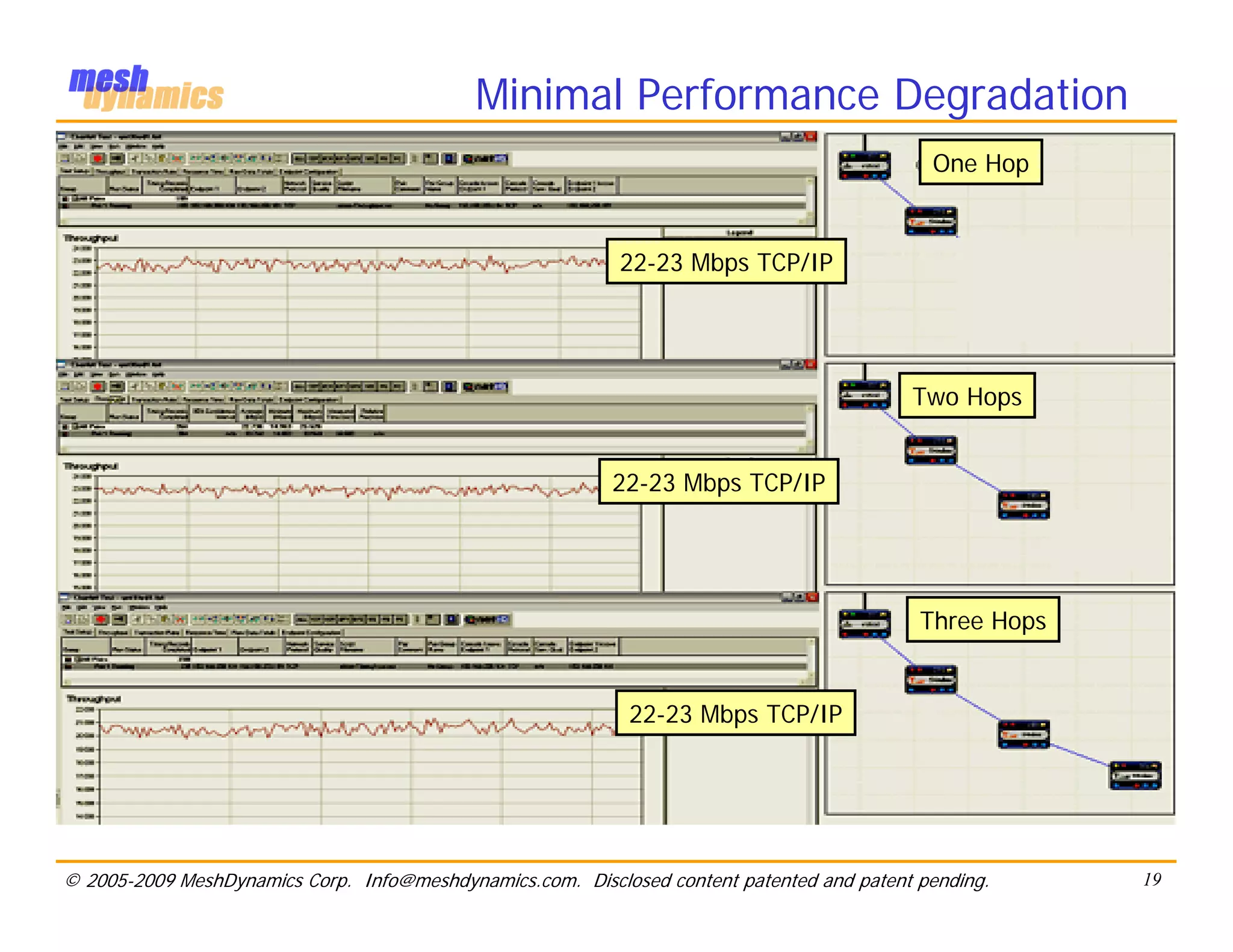 Minimal Performance Degradation
                                                                                             One Hop


                                                            22-23 Mbps TCP/IP




                                                                                           Two Hops


                                                           22-23 Mbps TCP/IP




                                                                                            Three Hops


                                                             22-23 Mbps TCP/IP




© 2005-2009 MeshDynamics Corp. Info@meshdynamics.com. Disclosed content patented and patent pending.     19
 