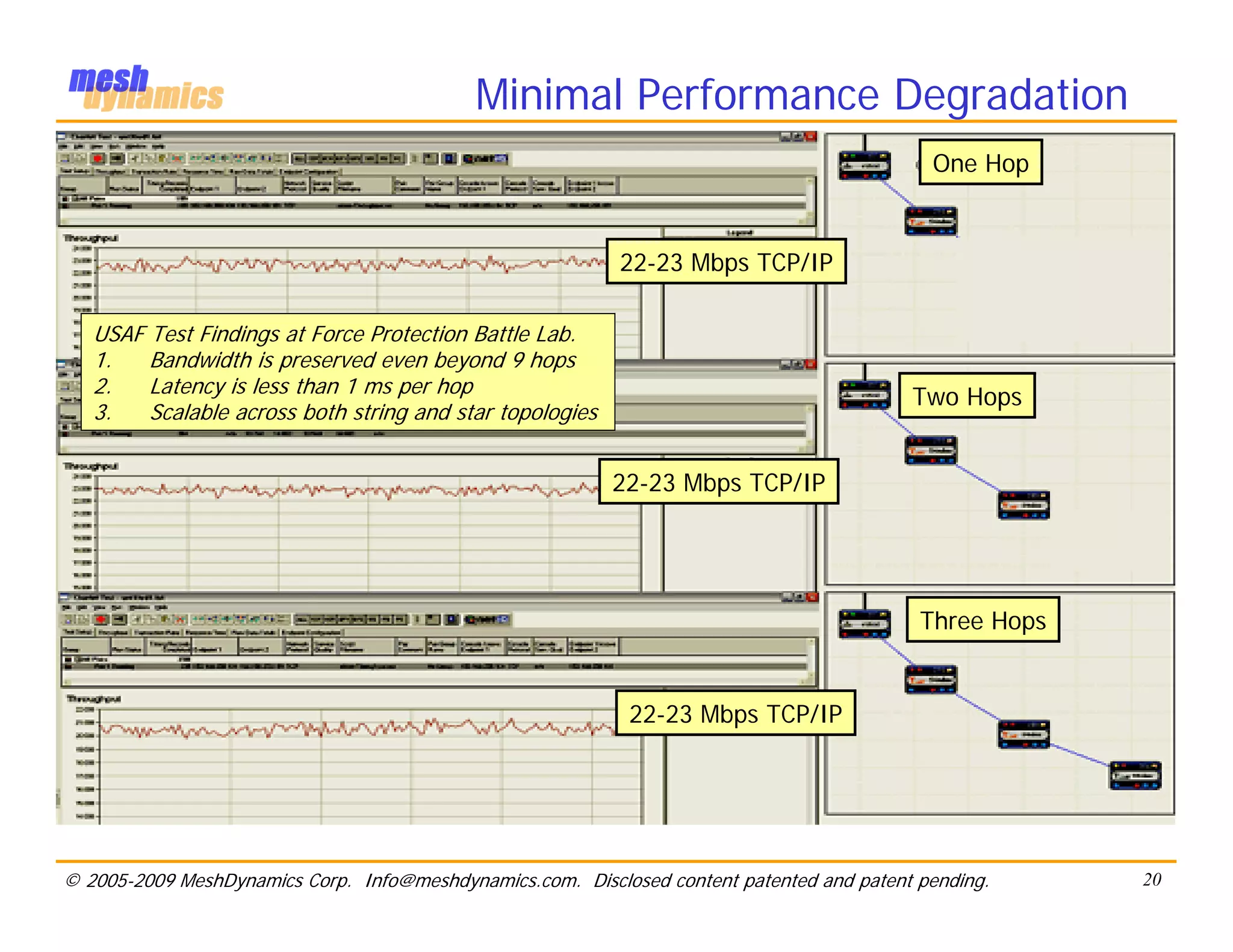 Minimal Performance Degradation
                                                                                             One Hop


                                                            22-23 Mbps TCP/IP

   USAF Test Findings at Force Protection Battle Lab.
   1.   Bandwidth is preserved even beyond 9 hops
   2.   Latency is less than 1 ms per hop
                                                                                           Two Hops
   3.   Scalable across both string and star topologies


                                                           22-23 Mbps TCP/IP




                                                                                            Three Hops


                                                             22-23 Mbps TCP/IP




© 2005-2009 MeshDynamics Corp. Info@meshdynamics.com. Disclosed content patented and patent pending.     20
 