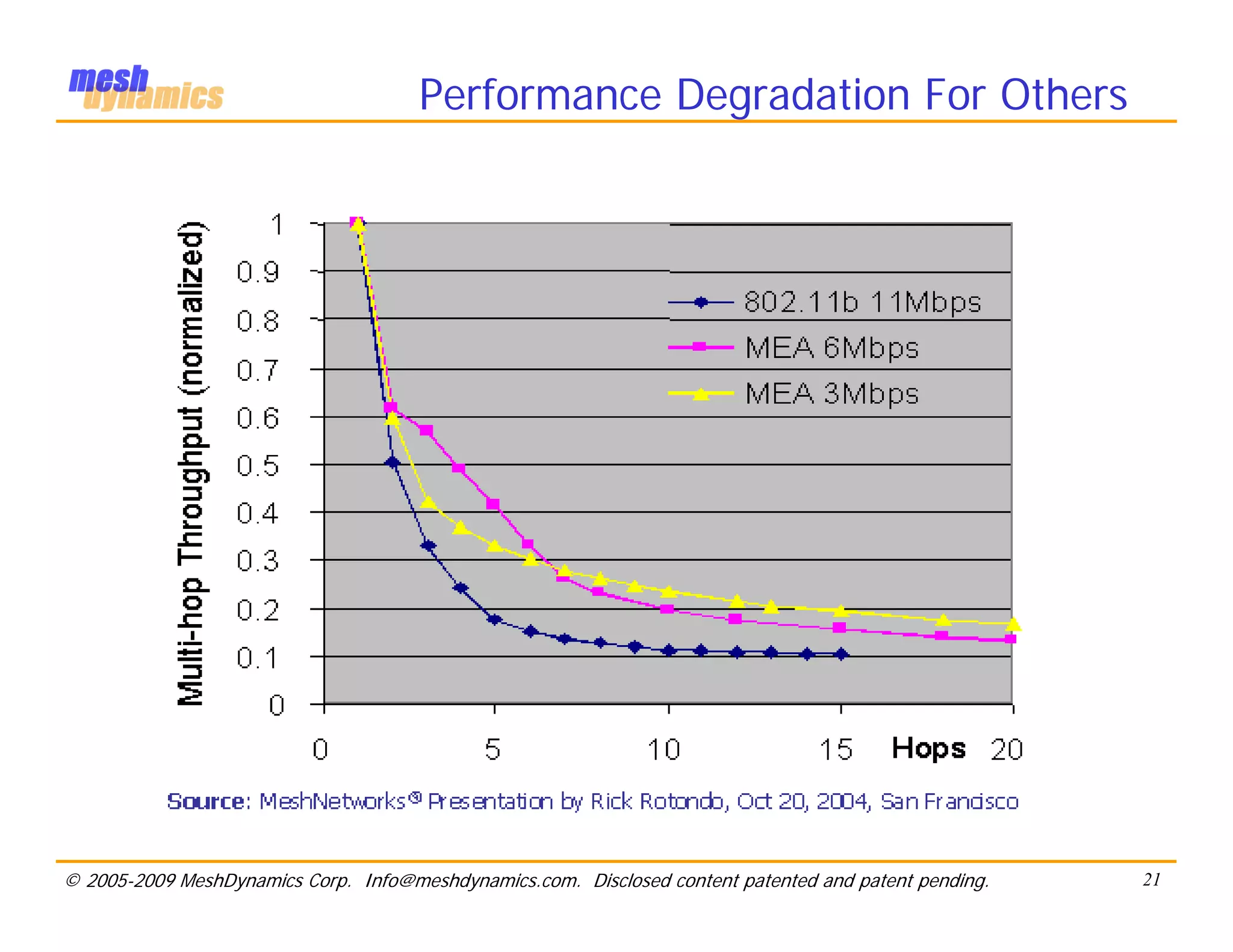 Performance Degradation For Others




© 2005-2009 MeshDynamics Corp. Info@meshdynamics.com. Disclosed content patented and patent pending.   21
 
