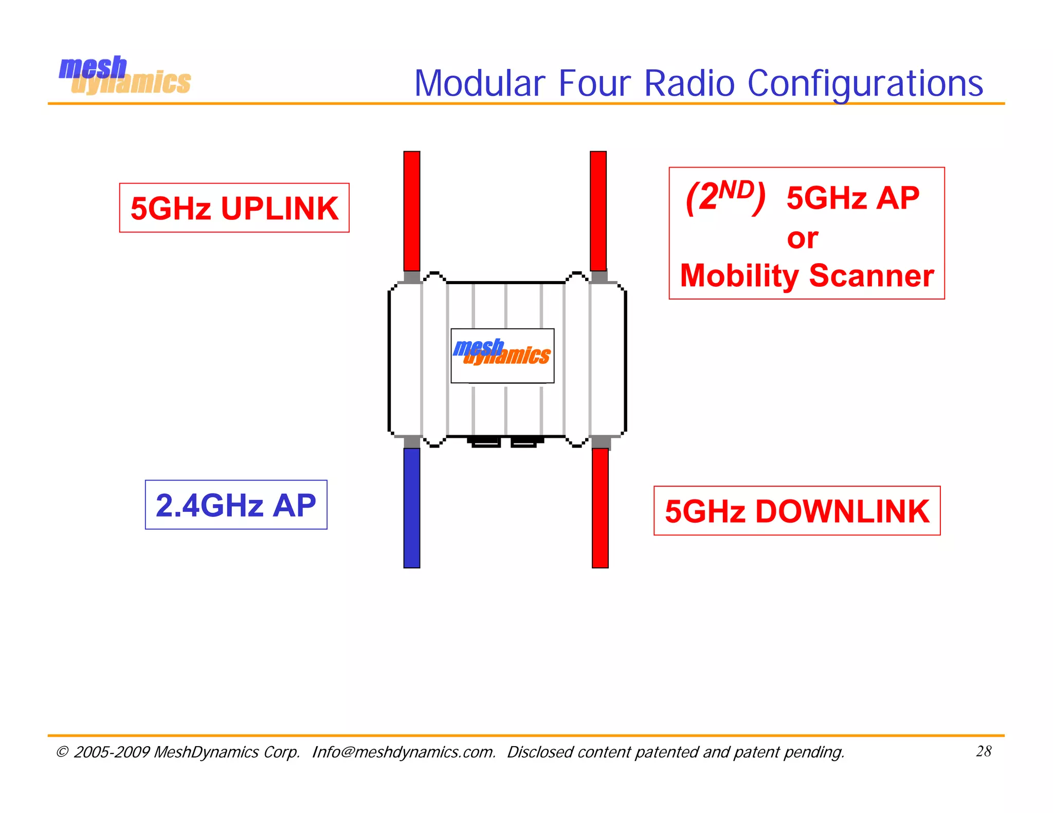 Modular Four Radio Configurations


         5GHz UPLINK                                                           (2ND) 5GHz AP
                                                                                      or
                                                                               Mobility Scanner

                                                  mesh
                                                   dynamics




            2.4GHz AP                                                        5GHz DOWNLINK




© 2005-2009 MeshDynamics Corp. Info@meshdynamics.com. Disclosed content patented and patent pending.   28
 