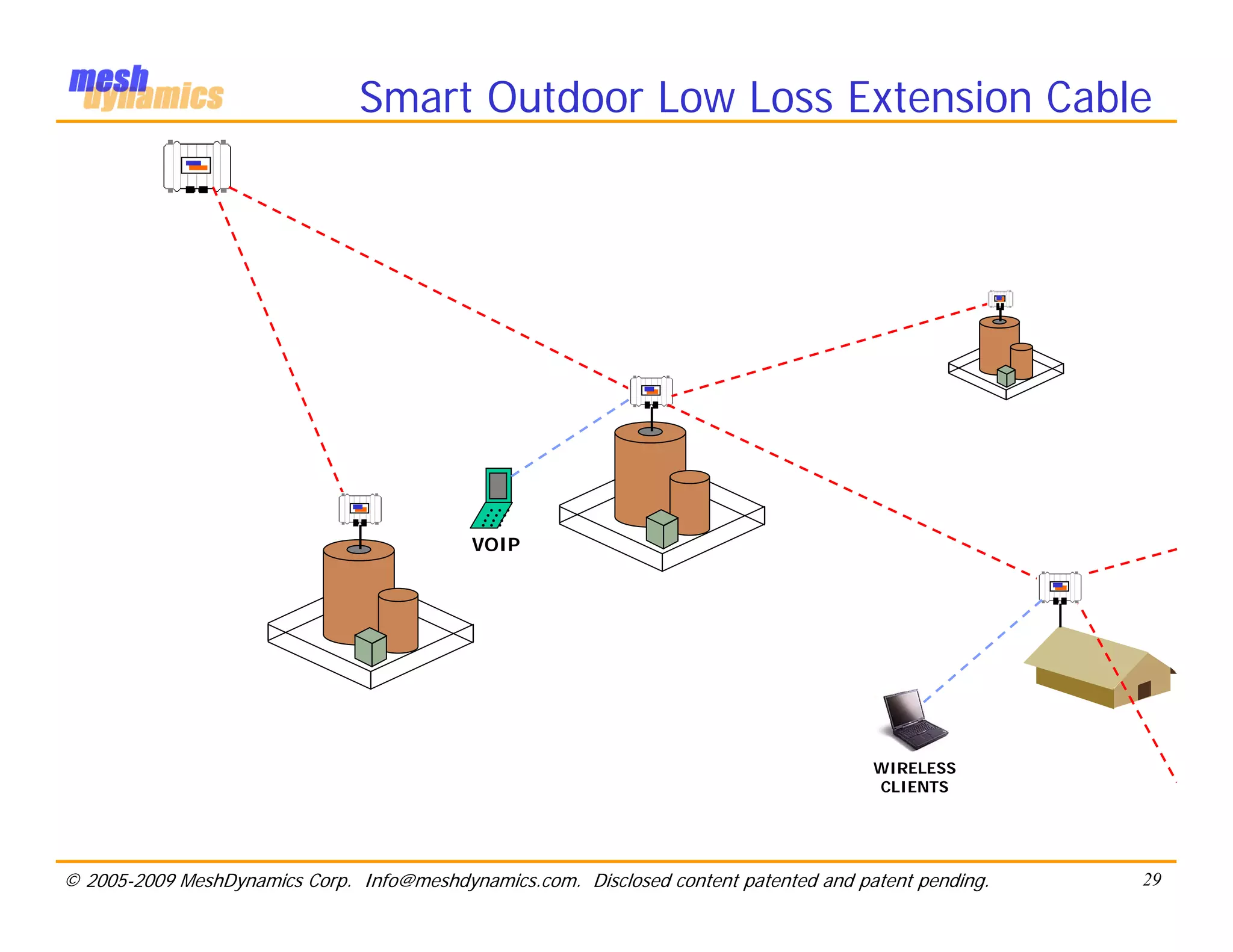 Smart Outdoor Low Loss Extension Cable




                                            …
                                            …
                                            …
                                            VOIP




                                                                                       WIRELESS
                                                                                       CLIENTS




© 2005-2009 MeshDynamics Corp. Info@meshdynamics.com. Disclosed content patented and patent pending.   29
 