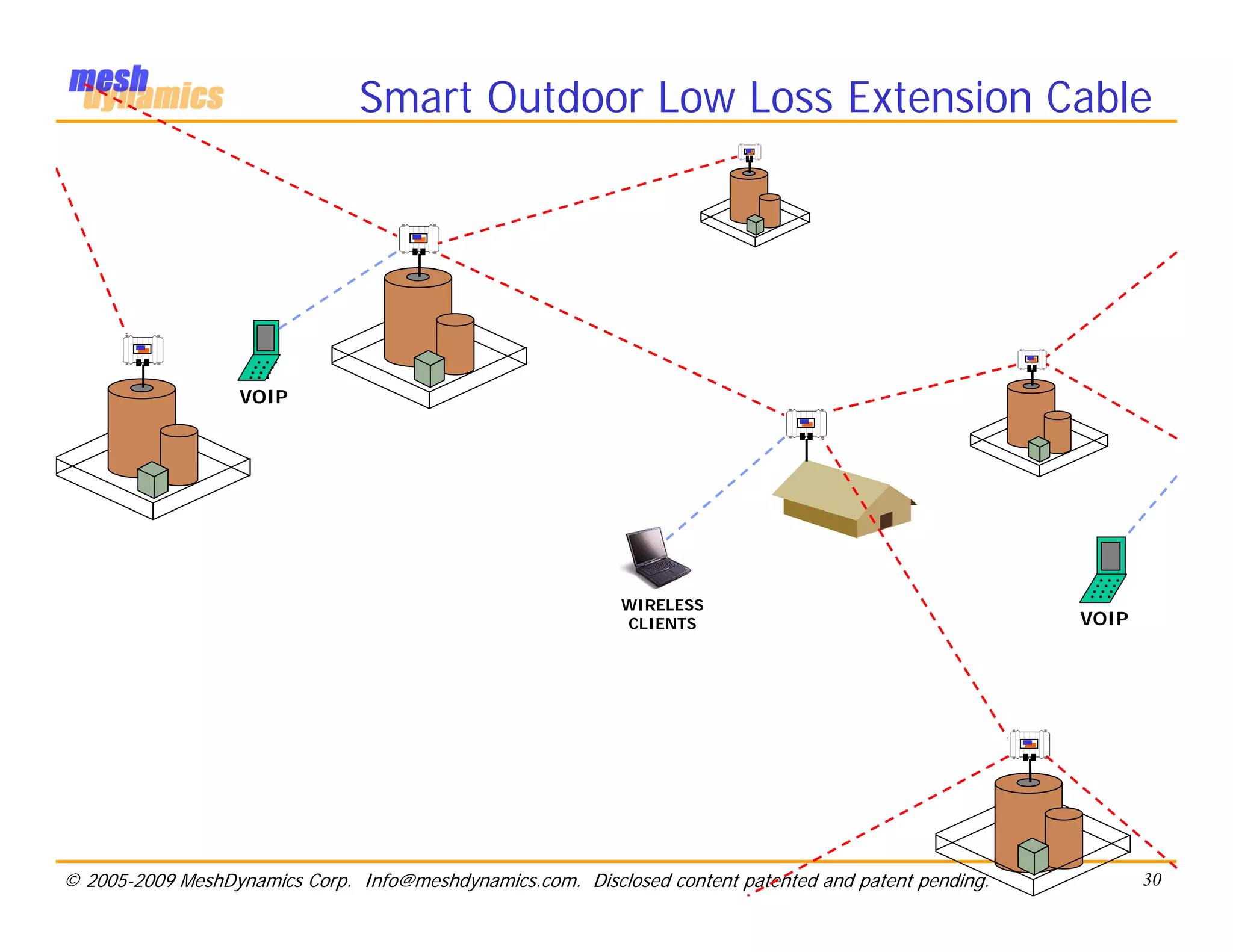 Smart Outdoor Low Loss Extension Cable




                   …
                   …
                   …
                   VOIP




                                                                                                       …
                                                                                                       …
                                                                                                       …
                                                                                                       …
                                                            WIRELESS
                                                            CLIENTS                                    VOIP




© 2005-2009 MeshDynamics Corp. Info@meshdynamics.com. Disclosed content patented and patent pending.          30
 