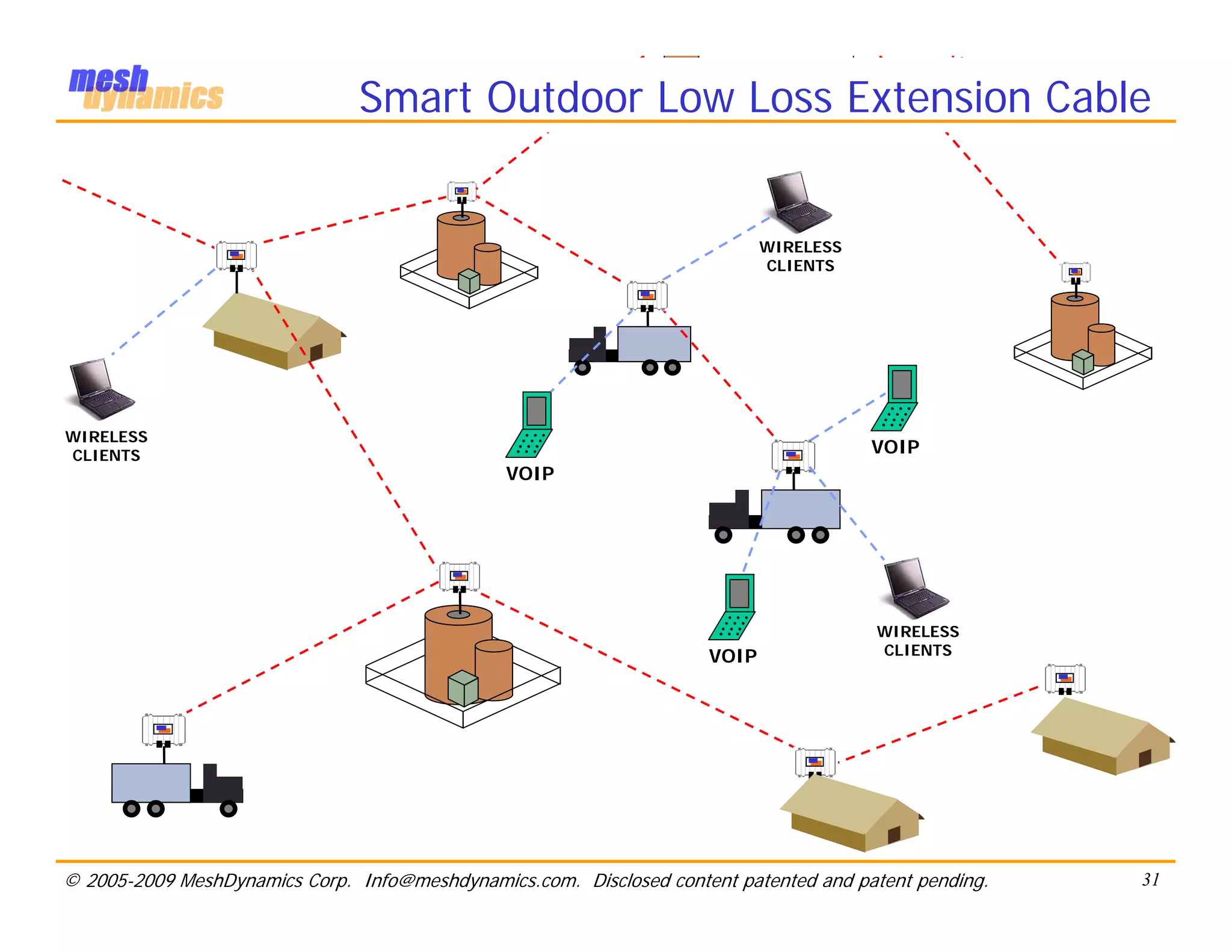 Smart Outdoor Low Loss Extension Cable


                                                                            WIRELESS
                                                                            CLIENTS




                                                                                        …
                                                                                        …
                                                                                        …
                                                …                                       …
WIRELESS                                        …
                                                …
                                                …                                      VOIP
CLIENTS
                                               VOIP




                                                                      …
                                                                      …
                                                                      …
                                                                      …                WIRELESS
                                                                     VOIP              CLIENTS




© 2005-2009 MeshDynamics Corp. Info@meshdynamics.com. Disclosed content patented and patent pending.   31
 