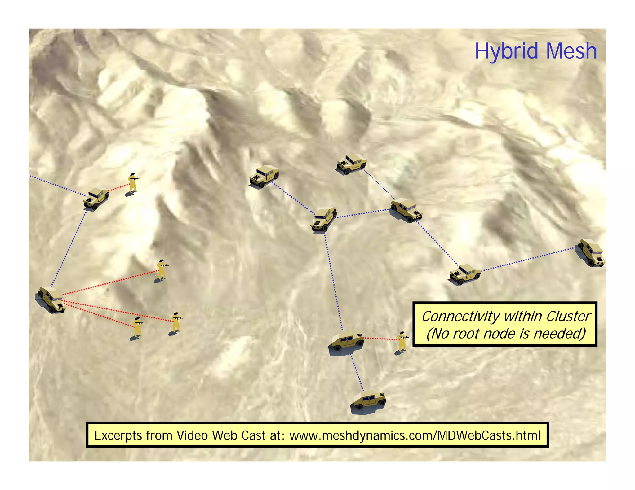 Hybrid Mesh




                                                                                 Connectivity within Cluster
                                                                                 (No root node is needed)




             Excerpts from Video Web Cast at: www.meshdynamics.com/MDWebCasts.html
© 2005-2009 MeshDynamics Corp. Info@meshdynamics.com. Disclosed content patented and patent pending.       35
 