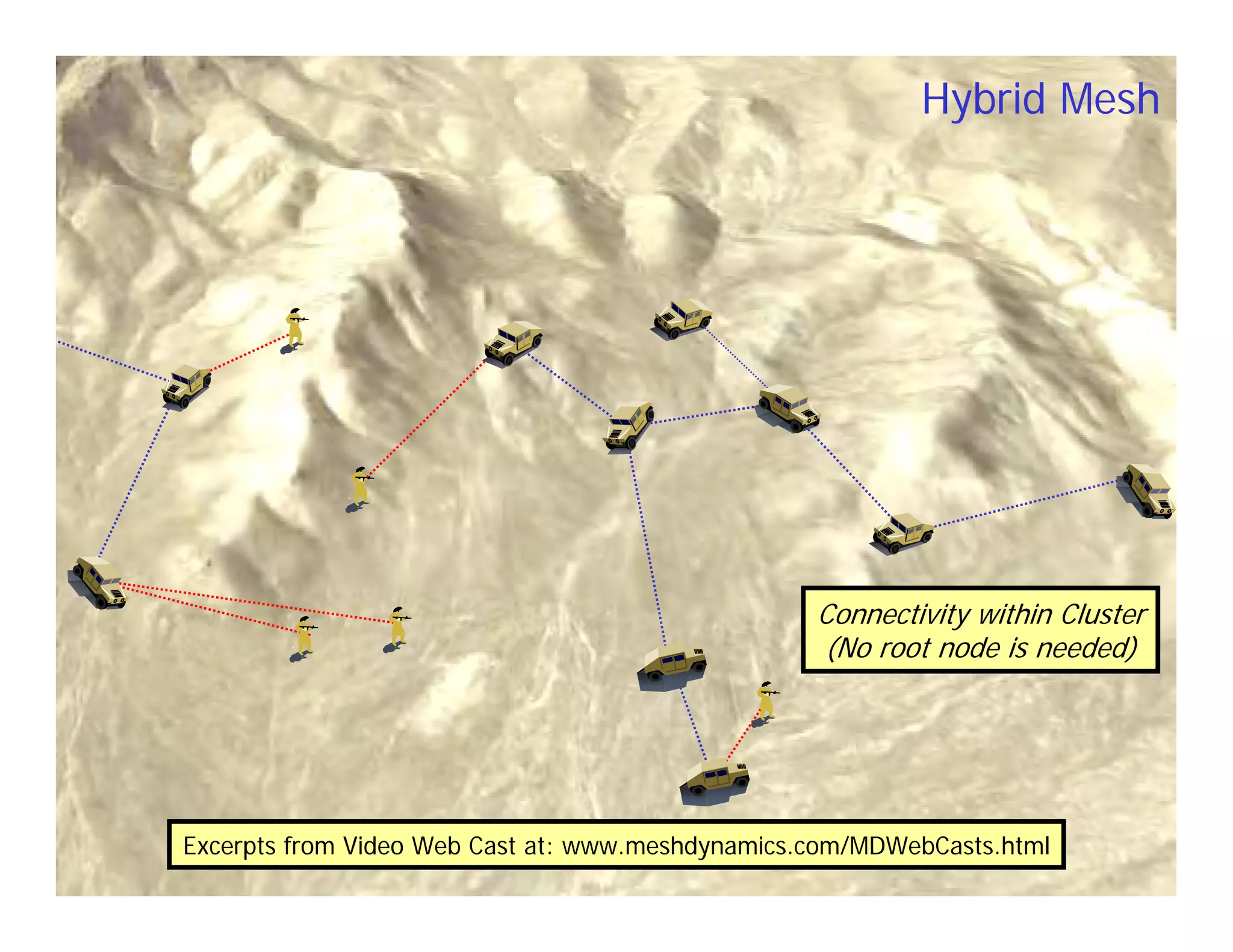 Hybrid Mesh




                                                                                 Connectivity within Cluster
                                                                                 (No root node is needed)




             Excerpts from Video Web Cast at: www.meshdynamics.com/MDWebCasts.html
© 2005-2009 MeshDynamics Corp. Info@meshdynamics.com. Disclosed content patented and patent pending.       36
 