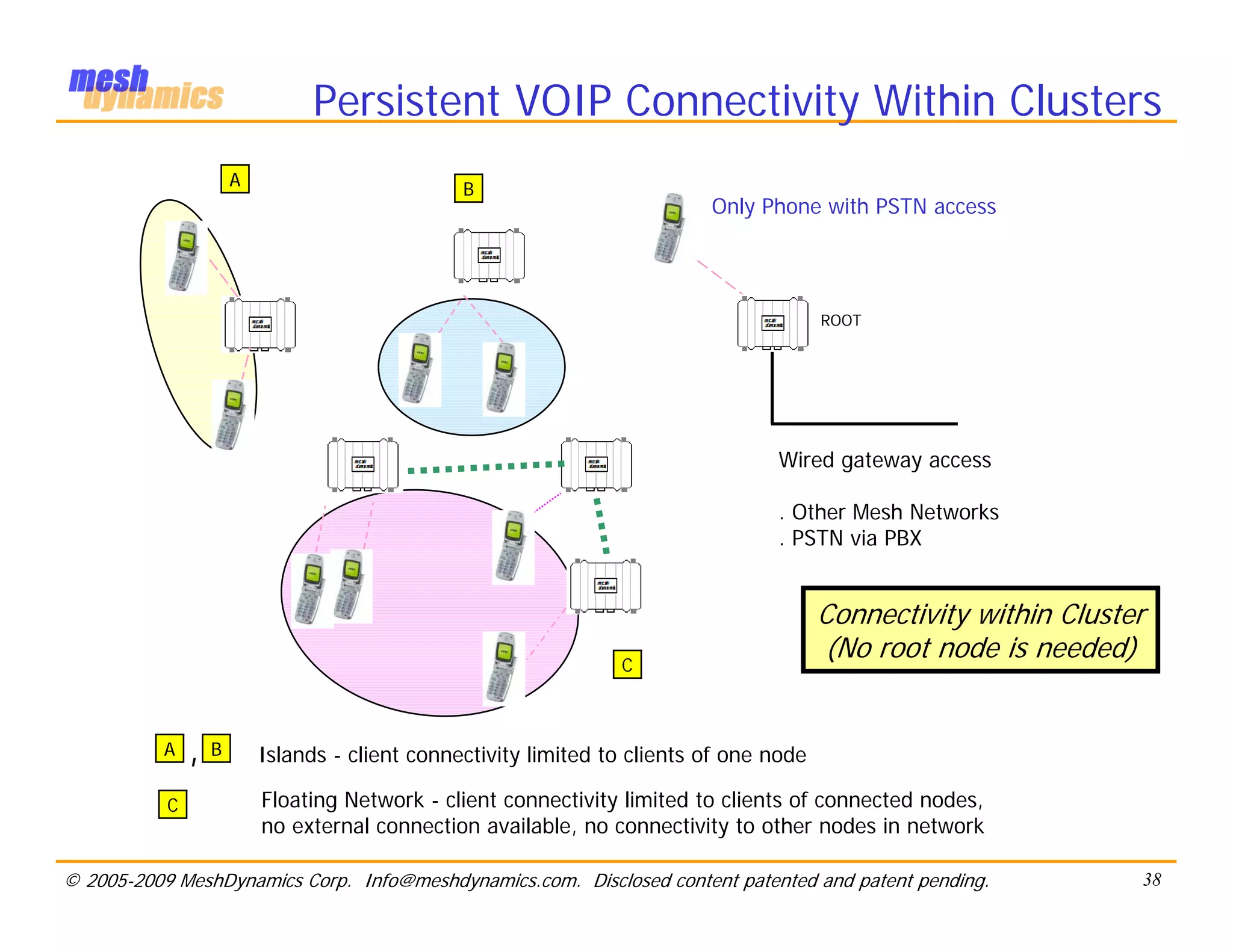 Persistent VOIP Connectivity Within Clusters
                       A                         B
                                                                            Only Phone with PSTN access




                                                                                          ROOT




                                                                                   Wired gateway access

                                                                                   . Other Mesh Networks
                                                                                   . PSTN via PBX


                                                                                          Connectivity within Cluster
                                                                  C
                                                                                          (No root node is needed)


          A    ,   B       Islands - client connectivity limited to clients of one node

           C               Floating Network - client connectivity limited to clients of connected nodes,
                           no external connection available, no connectivity to other nodes in network

© 2005-2009 MeshDynamics Corp. Info@meshdynamics.com. Disclosed content patented and patent pending.                38
 