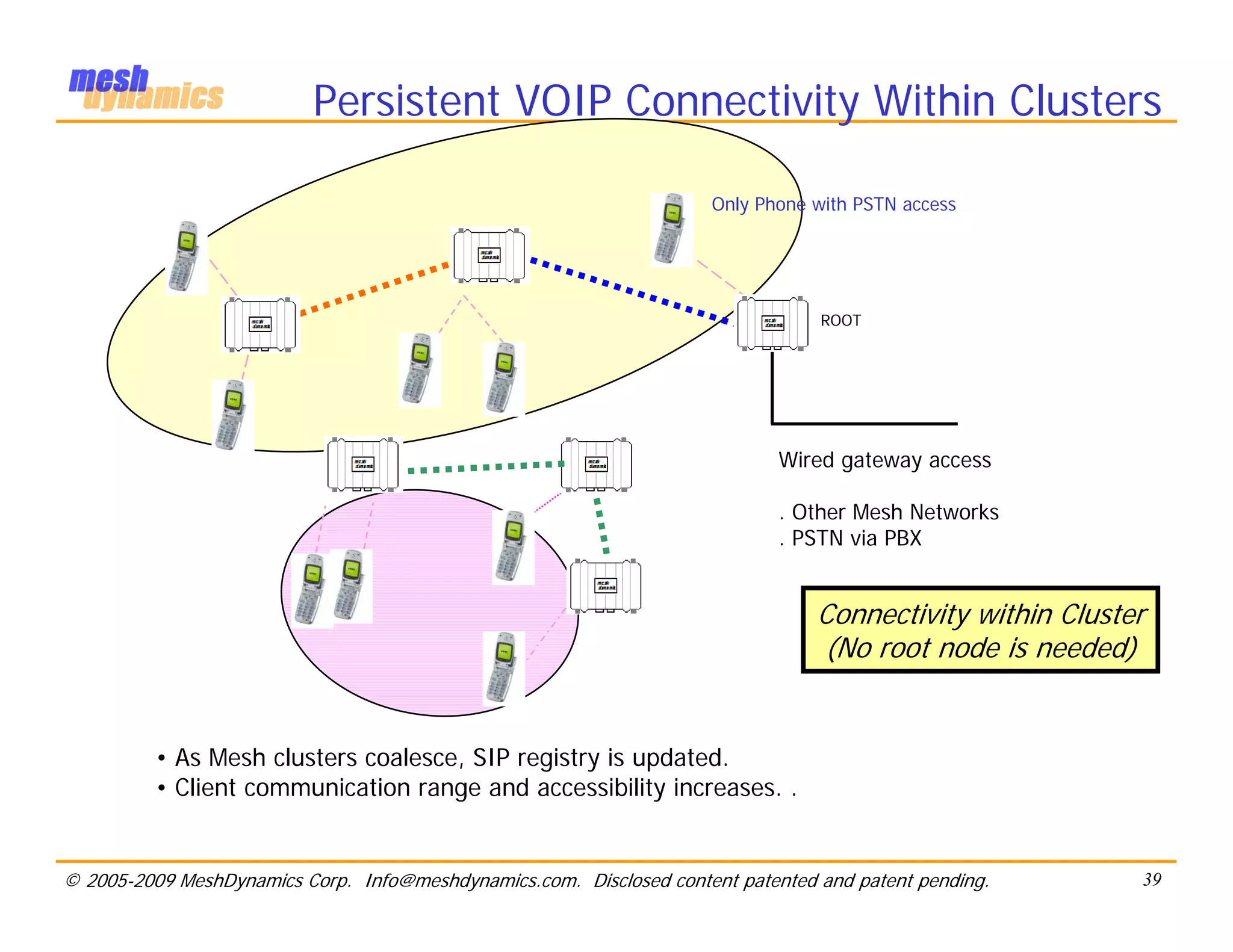 Persistent VOIP Connectivity Within Clusters

                                                                      Only Phone with PSTN access




                                                                                  ROOT




                                                                             Wired gateway access

                                                                             . Other Mesh Networks
                                                                             . PSTN via PBX


                                                                                 Connectivity within Cluster
                                                                                 (No root node is needed)


          • As Mesh clusters coalesce, SIP registry is updated.
          • Client communication range and accessibility increases. .


© 2005-2009 MeshDynamics Corp. Info@meshdynamics.com. Disclosed content patented and patent pending.       39
 
