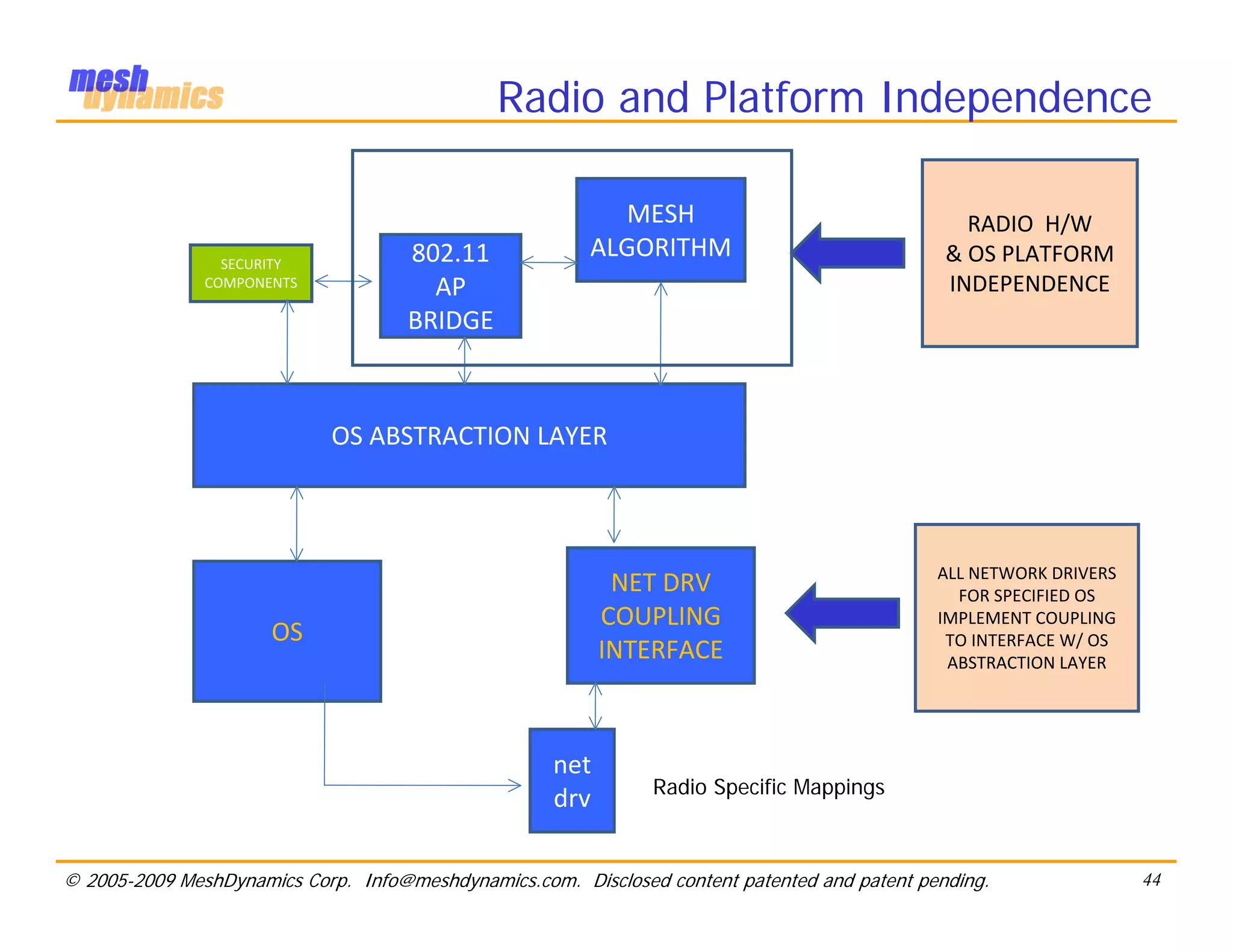 Radio and Platform Independence

                                                          MESH                                   RADIO  H/W 
                 SECURITY            802.11             ALGORITHM                              & OS PLATFORM 
               COMPONENTS              AP                                                      INDEPENDENCE
                                     BRIDGE



                             OS ABSTRACTION LAYER



                                                                                              ALL NETWORK DRIVERS 
                                                           NET DRV                              FOR SPECIFIED OS 
                                                          COUPLING                            IMPLEMENT COUPLING 
                      OS                                                                       TO INTERFACE W/ OS 
                                                          INTERFACE                            ABSTRACTION LAYER




                                                    net
                                                               Radio Specific Mappings
                                                    drv

© 2005-2009 MeshDynamics Corp. Info@meshdynamics.com. Disclosed content patented and patent pending.                 44
 