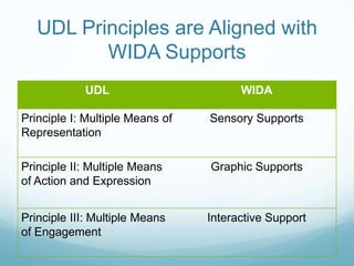 Making Content and Curriculum Accessible for ELs with Universal Design ...