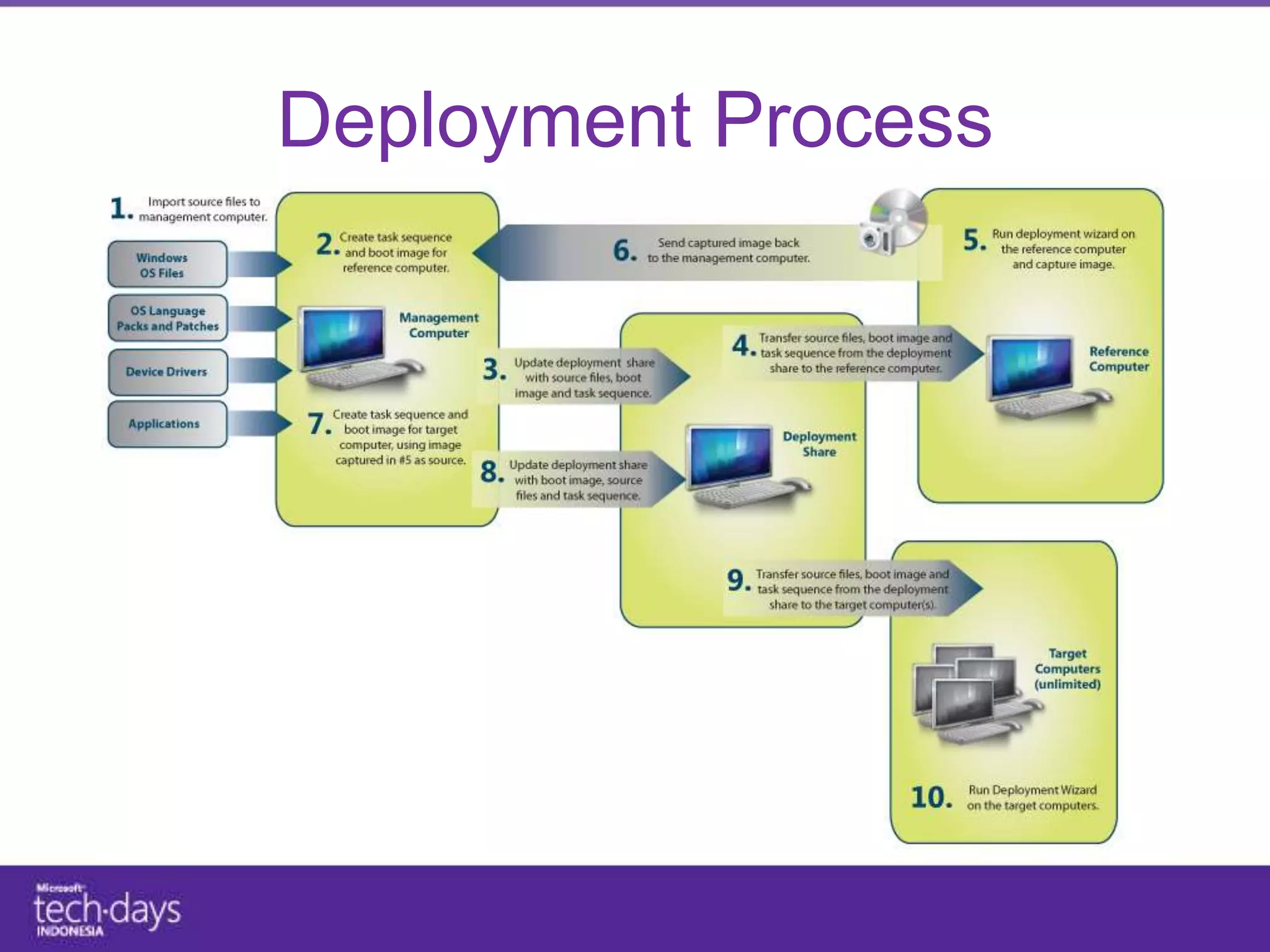 Deployment Process
 