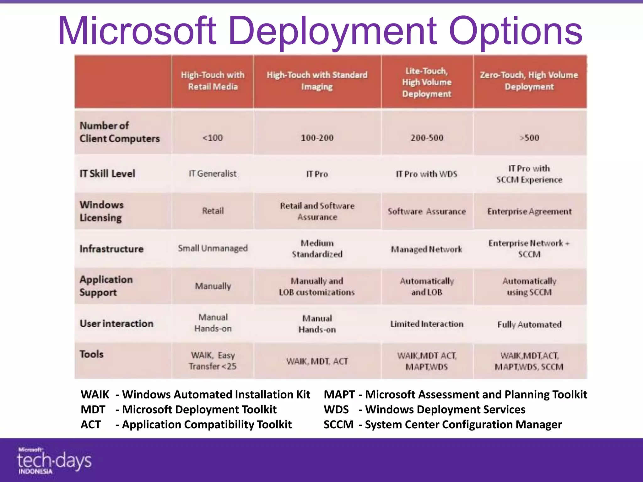 Microsoft Deployment Options




 WAIK - Windows Automated Installation Kit   MAPT - Microsoft Assessment and Planning Toolkit
 MDT - Microsoft Deployment Toolkit          WDS - Windows Deployment Services
 ACT - Application Compatibility Toolkit     SCCM - System Center Configuration Manager
 