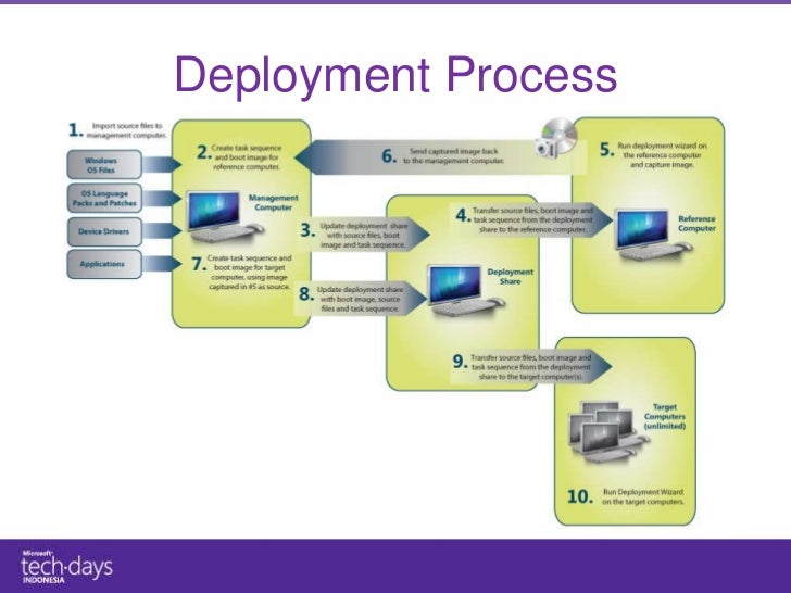microsoft deployment toolkit