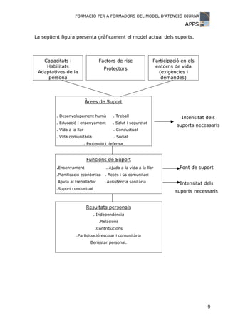 FORMACIÓ PER A FORMADORS DEL MODEL D’ATENCIÓ DIÜRNA

                                                                                APPS

La següent figura presenta gràficament el model actual dels suports.




   Capacitats i                     Factors de risc               Participació en els
    Habilitats                        Protectors                   entorns de vida
 Adaptatives de la                                                  (exigències i
     persona                                                         demandes)




                            Àrees de Suport


         . Desenvolupament humà            . Treball                           Intensitat dels
         . Educació i ensenyament          . Salut i seguretat
                                                                             suports necessaris
         . Vida a la llar                   . Conductual
         . Vida comunitària                 . Social
                            . Protecció i defensa



                             Funcions de Suport
         .Ensenyament                   . Ajuda a la vida a la llar           Font de suport
         .Planificació econòmica       . Accés i ús comunitari
         .Ajuda al treballador         .Assistència sanitària                 Intensitat dels
         .Suport conductual
                                                                            suports necessaris


                             Resultats personals
                                 . Independència
                                    .Relacions
                                 .Contribucions
                    .Participació escolar i comunitària
                               Benestar personal.




                                                                                          9
 
