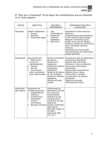 FORMACIÓ PER A FORMADORS DEL MODEL D’ATENCIÓ DIÜRNA

                                                                                   APPS
El “Marc per a l’avaluació” ha de seguir les consideracions que es presenten
en la Taula següent:


   FUNCIÓ            OBJECTIUS                 MESURES I             CONSIDERACIONS PER A
                                             INSTRUMENTS                 L’AVALUACIÓ

Diagnòstic      Establir l’elegibilitat: •   Test                Aparellament entre mesures i
                • Serveis                    d’intel·ligència    objectius.
                • Beneficis              •   Escales de          Característiques psicomètriques
                • Proteccions legals         conducta            de les mesures seleccionades.
                                             adaptativa          Adequat a la persona (grup
                                         •   Edat d’inici        d’edat, grup cultural, llengua
                                                                 materna, mitjans de comunicació,
                                                                 sexe, limitacions sensorio-
                                                                 motrius).
                                                                 Qualificació de l’examinador.
                                                                 Característiques de l’examinada i
                                                                 esbiaix potencial

Classificació   Agrupament per:          Escales d’Intensitat    Consistència amb els estàndards i
                • Rebre fons o           de suports.             pràctiques professionals.
                 serveis de              Nivells de CI           Selecció dels informants.
                 reembossament           Categories              Contextos i entorns rellevants.
                • Recerca                d’educació especial.    Rols socials, participació,
                • Serveis                Avaluacions             interaccions.
                • Comunicació            ambientals.             Oportunitats d’experiències.
                 sobre característi-     Sistemes de factors     Història clínica i social.
                 ques seleccionades      de risc etiològics.     Factors físics i mentals.
                                         Nivells de conducta     La conducta en la situació
                                         adaptativa.             d’avaluació
                                         Mesures de salut        Objectius personals.
                                         mental                  Informació de l’equip.


Planificació    Augmentar els            Instruments de
dels suports    resultats personals:     planificació centrats
                • Independència          en la persona.
                • Relacions              Autoavaluació.
                • Contribucions          Avaluació de les
                • Participació           mesures de les
                   escolar i             condicions de vida
                   comunitària           objectives.
                • Benestar personal      Escales d’intensitat
                                         dels suports.
                                         Elements exigits en
                                         els plans
                                         individuals (PEI,
                                         PTI, etc.)




                                                                                              7
 