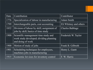 Date Contribution Contributor
1776 Specialization of labour in manufacturing Adam Smith
1799 Interchangeable parts, cost accounting Eli Whitney and others
1832 Division of labour by skill; assignment of
jobs by skill; basics of time study
Charles Babbage
1900 Scientific management time study and
work study developed; dividing planning
and doing of work
Frederick W. Taylor
1900 Motion of study of jobs Frank B. Gilbreth
1901 Scheduling techniques for employees,
machines jobs in manufacturing
Henry L. Gantt
1915 Economic lot sizes for inventory control F. W. Harris
 