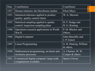 Date Contribution Contributor
1927 Human relations; the Hawthorne studies Elton Mayo
1931 Statistical inference applied to product
quality: quality control charts
W. A. Shewart
1935 Statistical sampling applied to quality
control: inspection sampling plans
H. F. Dodge and
H. G. Roming
1940 Operations research applications in World
War II
P. M. Blacker and
Others.
1946 Digital Computer John Mauchlly and
J. P. Eckert
1947 Linear Programming G. B. Dantzig, William
& others.
1950 Mathematical programming, on-linear and
stochastic processes
A. Charnes, W. W.
Cooper & others
1951 Commercial digital computer: large-scale
computations available.
Sperry Univac
 